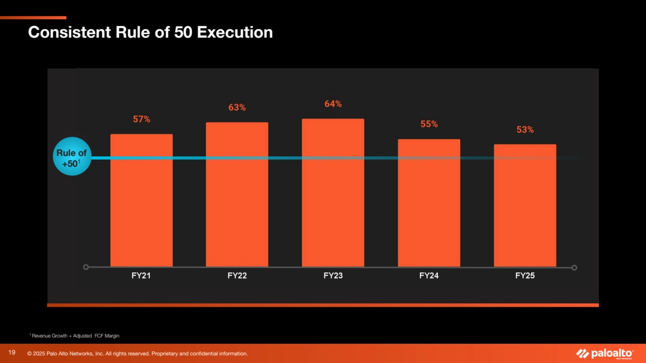 © 2025 Palo Alto Networks, Inc. All rights reserved. Proprietary and confidential information.
Consistent Rule of 50 Execution
19
Rule of
Rule of +50
+501
1 Revenue Growth + Adjusted FCF Margin