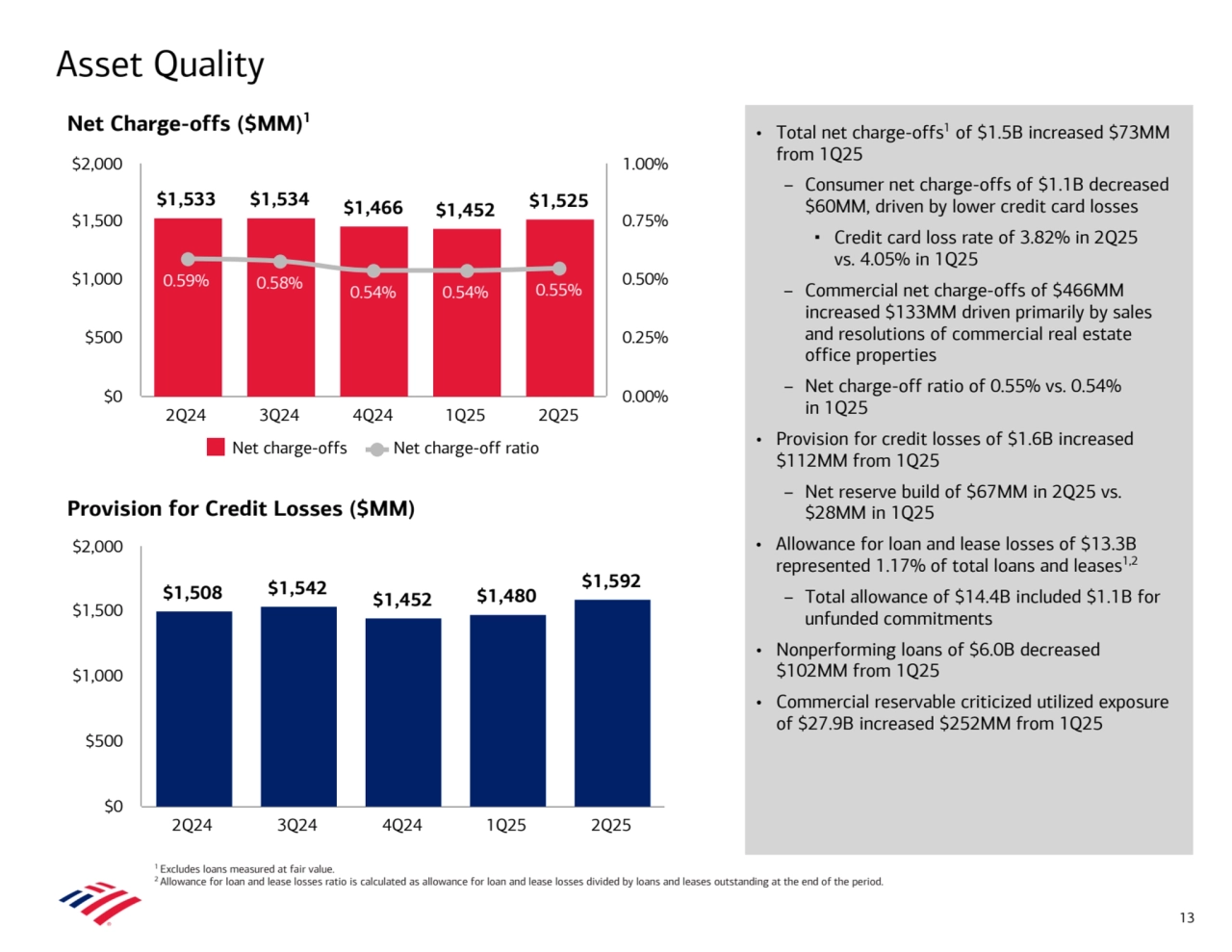 Asset Quality 
1 Excludes loans measured at fair value. 
2 Allowance for loan and lease losses ratio is calculated as allowance for loan and lease losses divided by loans and leases outstanding at the end of the period.
Provision for Credit Losses ($MM) 
Net Charge-offs ($MM)1
 
 
 
 
 
 
 
 
 
 
 
 
 
 
 
 
 
 
 
 
 
 
13
• Total net charge-offs1 of $1.5B increased $73MM 
from 1Q25
– Consumer net charge-offs of $1.1B decreased 
$60MM, driven by lower credit card losses
▪ Credit card loss rate of 3.82% in 2Q25 
vs. 4.05% in 1Q25
– Commercial net charge-offs of $466MM 
increased $133MM driven primarily by sales 
and resolutions of commercial real estate 
office properties
– Net charge-off ratio of 0.55% vs. 0.54% 
in 1Q25
• Provision for credit losses of $1.6B increased 
$112MM from 1Q25
– Net reserve build of $67MM in 2Q25 vs. 
$28MM in 1Q25
• Allowance for loan and lease losses of $13.3B 
represented 1.17% of total loans and leases1,2
– Total allowance of $14.4B included $1.1B for 
unfunded commitments
• Nonperforming loans of $6.0B decreased 
$102MM from 1Q25
• Commercial reservable criticized utilized exposure 
of $27.9B increased $252MM from 1Q25