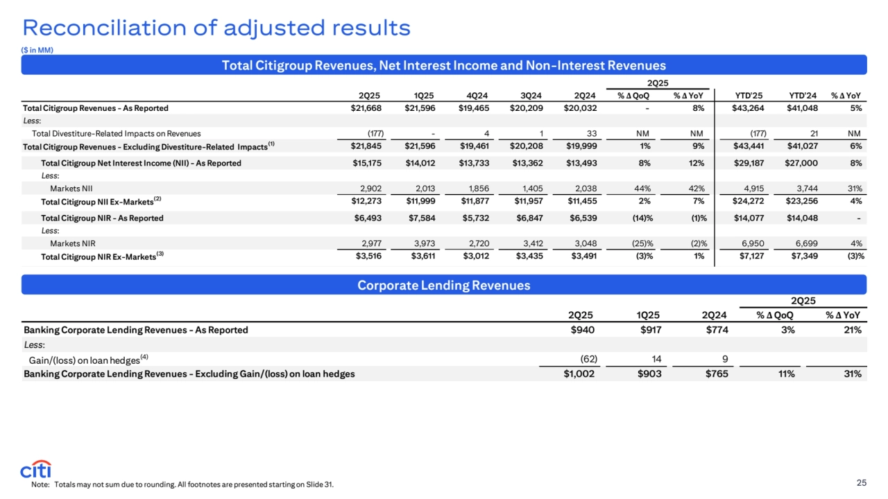 Reconciliation of adjusted results
Note: Totals may not sum due to rounding. All footnotes are presented starting on Slide 31. 25
Total Citigroup Revenues, Net Interest Income and Non-Interest Revenues
($ in MM) 
Corporate Lending Revenues
2Q25
2Q25 1Q25 2Q24 % Δ QoQ % Δ YoY
Banking Corporate Lending Revenues - As Reported $940 $917 $774 3% 21%
Less: 
Gain/(loss) on loan hedges(4) (62) 14 9
Banking Corporate Lending Revenues - Excluding Gain/(loss) on loan hedges $1,002 $903 $765 11% 31%
2Q25
2Q25 1Q25 4Q24 3Q24 2Q24 % Δ QoQ % Δ YoY YTD'25 YTD'24 % Δ YoY
Total Citigroup Revenues - As Reported $21,668 $21,596 $19,465 $20,209 $20,032 - 8% $43,264 $41,048 5%
Less: 
Total Divestiture-Related Impacts on Revenues (177) - 4 1 3 3 NM NM (177) 21 NM
Total Citigroup Revenues - Excluding Divestiture-Related Impacts(1) $21,845 $21,596 $19,461 $20,208 $19,999 1 % 9% $43,441 $41,027 6%
Total Citigroup Net Interest Income (NII) - As Reported $15,175 $14,012 $13,733 $13,362 $13,493 8% 12% $29,187 $27,000 8%
Less: 
Markets NII 2,902 2,013 1,856 1,405 2,038 44% 42% 4,915 3,744 31%
Total Citigroup NII Ex-Markets(2) $12,273 $11,999 $11,877 $11,957 $11,455 2% 7% $24,272 $23,256 4%
Total Citigroup NIR - As Reported $6,493 $7,584 $5,732 $6,847 $6,539 (14)% (1)% $14,077 $14,048 -
Less: 
Markets NIR 2,977 3,973 2,720 3,412 3,048 (25)% (2)% 6,950 6,699 4%
Total Citigroup NIR Ex-Markets(3) $3,516 $3,611 $3,012 $3,435 $3,491 (3)% 1 % $7,127 $7,349 (3)%