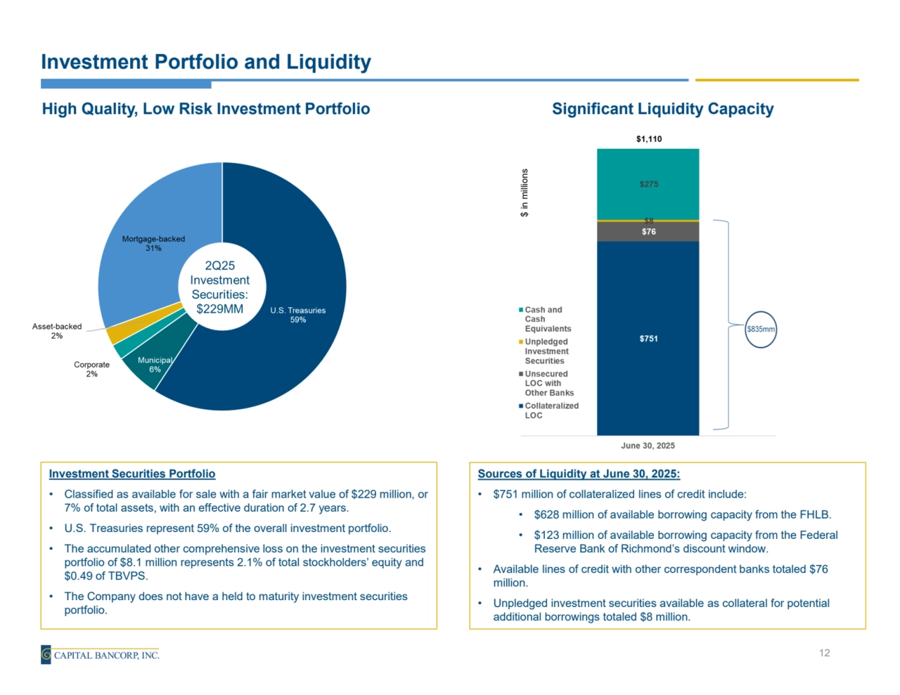 Investment Portfolio and Liquidity
Investment Securities Portfolio
• Classified as available for sale with a fair market value of $229 million, or 
7% of total assets, with an effective duration of 2.7 years.
• U.S. Treasuries represent 59% of the overall investment portfolio.
• The accumulated other comprehensive loss on the investment securities 
portfolio of $8.1 million represents 2.1% of total stockholders’ equity and 
$0.49 of TBVPS.
• The Company does not have a held to maturity investment securities 
portfolio.
12
High Quality, Low Risk Investment Portfolio
Sources of Liquidity at June 30, 2025:
• $751 million of collateralized lines of credit include:
• $628 million of available borrowing capacity from the FHLB.
• $123 million of available borrowing capacity from the Federal 
Reserve Bank of Richmond’s discount window.
• Available lines of credit with other correspondent banks totaled $76 
million.
• Unpledged investment securities available as collateral for potential 
additional borrowings totaled $8 million.
Significant Liquidity Capacity
$ in millions