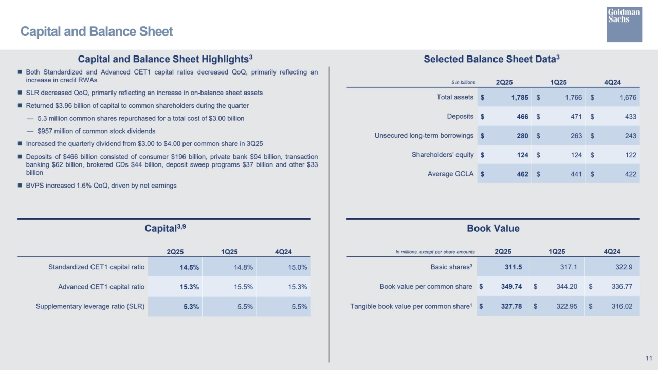 Capital3,9
Selected Balance Sheet Data Capital and Balance Sheet Highlights3 3
Book Value
Capital and Balance Sheet
11
2Q25 1Q25 4Q24
Standardized CET1 capital ratio 14.5% 14.8% 15.0%
Advanced CET1 capital ratio 15.3% 15.5% 15.3%
Supplementary leverage ratio (SLR) 5.3% 5.5% 5.5%
$ in billions 2Q25 1Q25 4Q24
Total assets $ 1,785 $ 1,766 $ 1,676
Deposits $ 466 $ 471 $ 433
Unsecured long-term borrowings $ 280 $ 263 $ 243
Shareholders’ equity $ 124 $ 124 $ 122
Average GCLA $ 462 $ 441 $ 422
In millions, except per share amounts 2Q25 1Q25 4Q24
Basic shares3 311.5 317.1 322.9
Book value per common share $ 349.74 $ 344.20 $ 336.77
Tangible book value per common share1 $ 327.78 $ 322.95 $ 316.02
 Both Standardized and Advanced CET1 capital ratios decreased QoQ, primarily reflecting an
increase in credit RWAs
 SLR decreased QoQ, primarily reflecting an increase in on-balance sheet assets
 Returned $3.96 billion of capital to common shareholders during the quarter
— 5.3 million common shares repurchased for a total cost of $3.00 billion
— $957 million of common stock dividends
 Increased the quarterly dividend from $3.00 to $4.00 per common share in 3Q25
 Deposits of $466 billion consisted of consumer $196 billion, private bank $94 billion, transaction
banking $62 billion, brokered CDs $44 billion, deposit sweep programs $37 billion and other $33
billion
 BVPS increased 1.6% QoQ, driven by net earnings