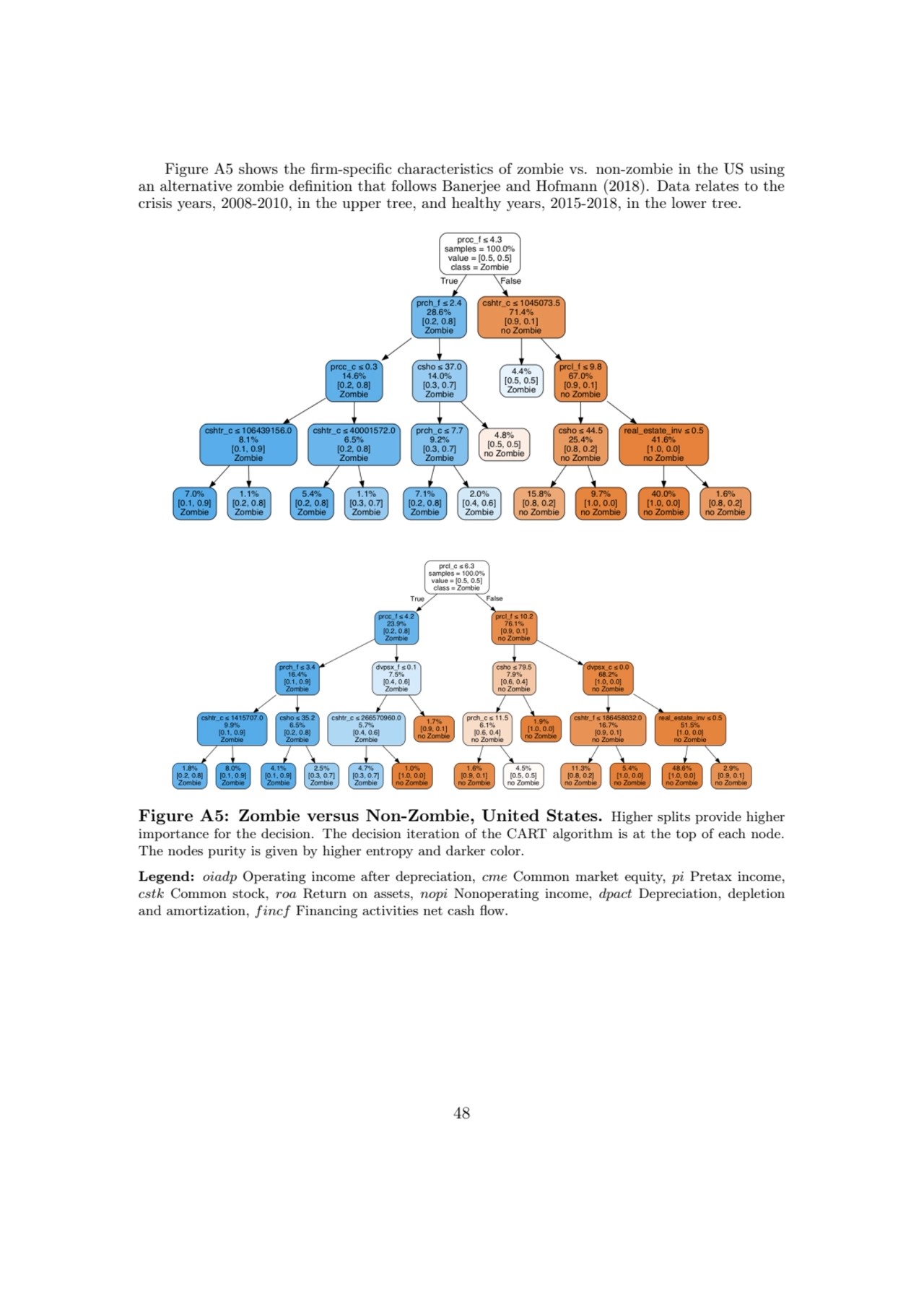 Figure A5 shows the firm-specific characteristics of zombie vs. non-zombie in the US using
an alte…