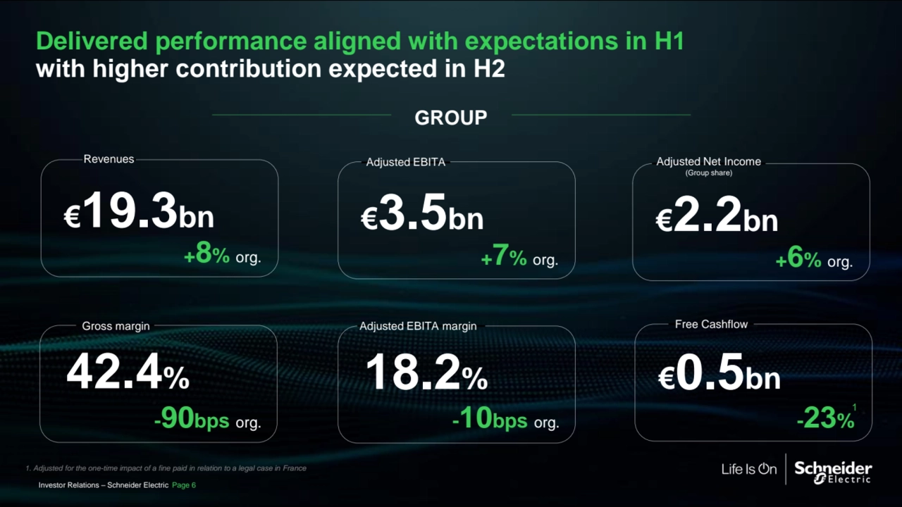 General
Delivered performance aligned with expectations in H1 
with higher contribution expected in H2
Investor Relations – Schneider Electric Page 6
€3.5bn
+7% org.
Adjusted EBITA
€2.2bn
+6% org.
Adjusted Net Income
(Group share)
€19.3bn
+8% org.
Revenues
18.2%
-10bps org.
Adjusted EBITA margin
-23%
Free Cashflow
42.4% €0.5bn
-90bps org.
Gross margin
GROUP
1. Adjusted for the one-time impact of a fine paid in relation to a legal case in France
1