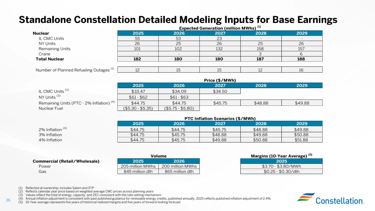 Standalone Constellation Detailed Modeling Inputs for Base Earnings
26
(1) Reflected at ownership; includes Salem and STP(2) Reflects calendar year price based on weighted average CMC prices across planning years(3) Values reflect the total of energy, capacity, and ZEC consistent with the rate-setting mechanism(4) Annual inflation adjustment is consistent with past published guidance for renewable energy credits, published annually. 2025 reflects published inflation adjustment of 2.4%.(5) 10-Year average represents five years of historical realized margins and five years of forward-looking forecast
Expected Generation (million MWhs) (1)
Nuclear 2025 2026 2027 2028 2029
IL CMC Units 55 53 23 - -NY Units 26 25 26 25 26Remaining Units 101 102 132 158 157Crane - - - 3 6
Total Nuclear 182 180 180 187 188Number of Planned Refueling Outages (1) 12 15 15 12 16
Price ($/MWh)
2025 2026 2027 2028 2029
IL CMC Units (2) $33.47 $34.09 $34.50
NY Units (3) $61 - $62 $61 - $63
Remaining Units (PTC - 2% Inflation) (4) $44.75 $44.75 $45.75 $48.88 $49.88
Nuclear Fuel ($5.30 - $5.35) ($5.75 - $5.80)
PTC Inflation Scenarios ($/MWh)
2025 2026 2027 2028 2029
2% Inflation (4) $44.75 $44.75 $45.75 $48.88 $49.88
3% Inflation $44.75 $45.75 $48.88 $49.88 $50.884% Inflation $44.75 $45.75 $49.88 $50.88 $51.88
Volume Margins (10-Year Average) (5)
Commercial (Retail/Wholesale) 2025 2026 2025
Power 205 million MWhs 200 million MWhs $3.70 - $3.80/MWhGas 845 million dth 865 million dth $0.25 - $0.30/dth