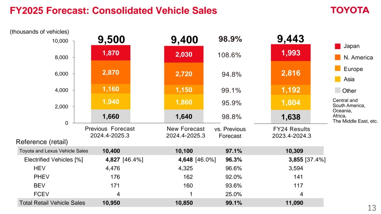 13
FY2025 Forecast: Consolidated Vehicle Sales
1,638 
1,804 
1,192 
2,816 
1,993 
1,660 1,640 
1,940 1,860 
1,160 1,150 
2,870 2,720 
1,870 2,030 
0
2,000
4,000
6,000
8,000
10,000 9,500
Previous Forecast
2024.4-2025.3
New Forecast
2024.4-2025.3
9,400 98.9%
108.6%
95.9%
98.8%
94.8%
99.1%
vs. Previous 
Forecast
(thousands of vehicles)
Japan
N. America
Europe
Asia
Other
Central and 
South America,
Oceania,
Africa,
The Middle East, etc.
Reference (retail)
Toyota and Lexus Vehicle Sales 10,400 10,100 97.1% 10,309
Electrified Vehicles [%] 4,827 4,648 96.3% 3,855
HEV 4,476 4,325 96.6% 3,594
PHEV 176 162 92.0% 141
BEV 171 160 93.6% 117
FCEV 4 1 25.0% 4
Total Retail Vehicle Sales 10,950 10,850 99.1% 11,090
[46.4%] [46.0%] [37.4%]
9,443
FY24 Results
2023.4-2024.3