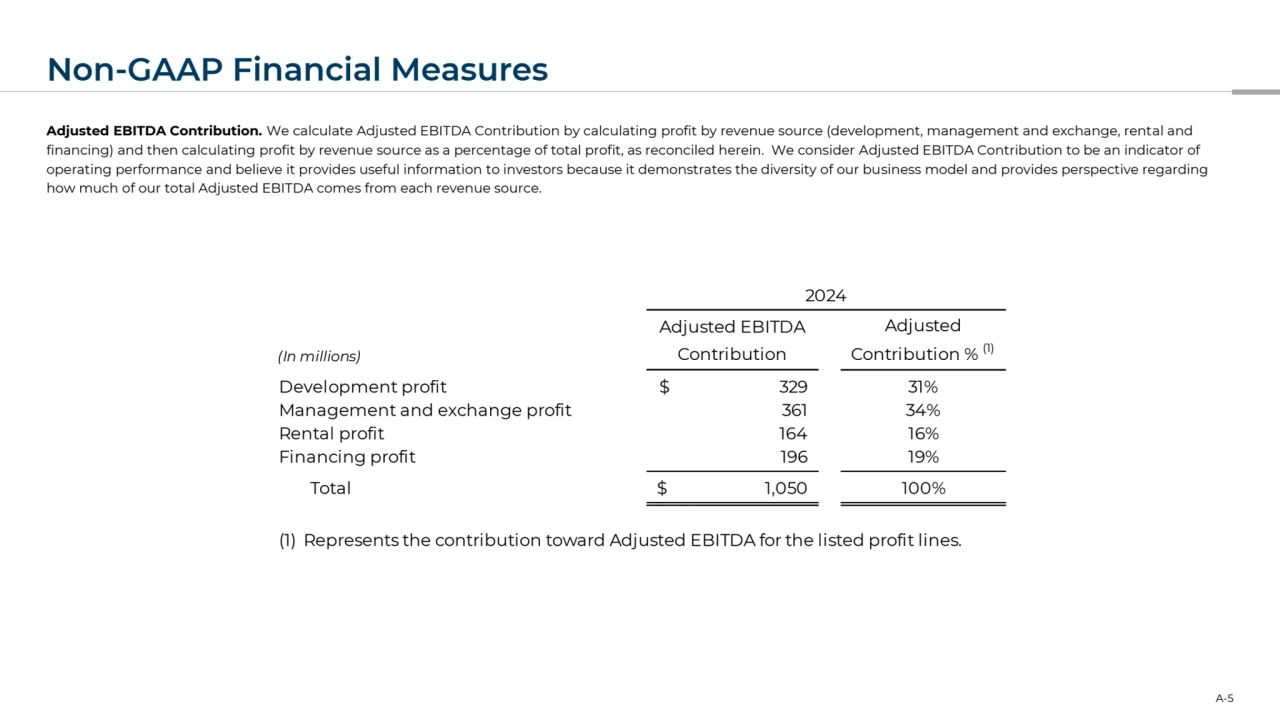 Non-GAAP Financial Measures
Adjusted EBITDA Contribution. We calculate Adjusted EBITDA Contribution by calculating profit by revenue source (development, management and exchange, rental and 
financing) and then calculating profit by revenue source as a percentage of total profit, as reconciled herein. We consider Adjusted EBITDA Contribution to be an indicator of 
operating performance and believe it provides useful information to investors because it demonstrates the diversity of our business model and provides perspective regarding 
how much of our total Adjusted EBITDA comes from each revenue source.
A-5
2024
Adjusted EBITDA Adjusted
(In millions) Contribution Contribution % (1)
Development profit $ 329 31%
Management and exchange profit 361 34%
Rental profit 164 16%
Financing profit 196 19%
Total $ 1,050 100%
(1) Represents the contribution toward Adjusted EBITDA for the listed profit lines.