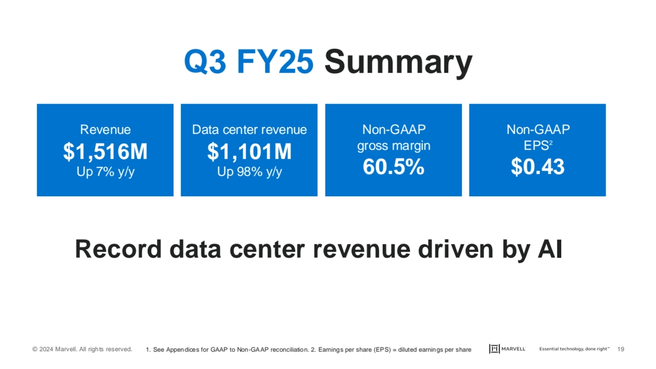 © 2024 Marvell. All rights reserved. 19
Q3 FY25 Summary
Revenue
$1,516M
Up 7% y/y 
Data center…