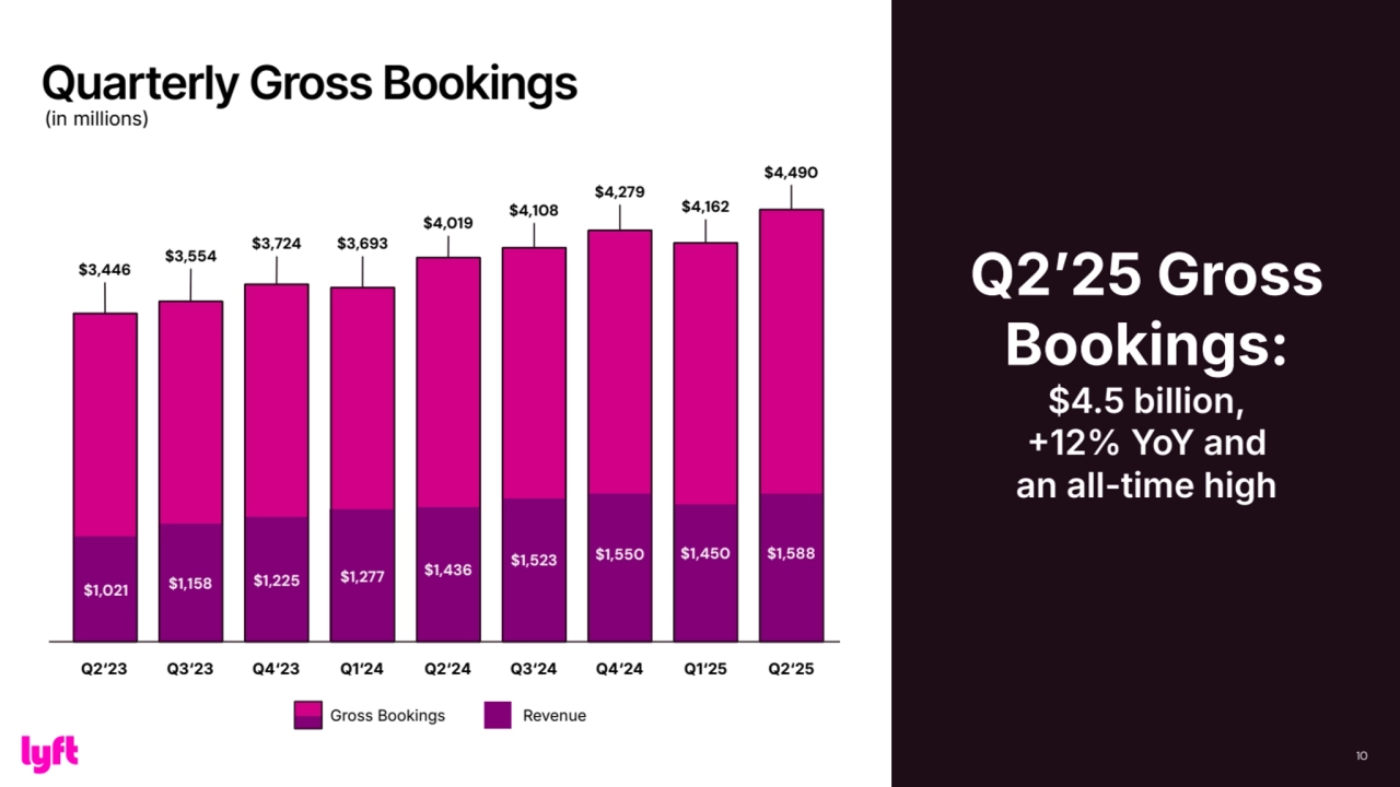 Quarterly Gross Bookings 
10
(in millions)
Q2ʼ25 Gross
Bookings:
$4.5 billion, 
12% YoY and 
an all-time high
10
Revenue
Q2‘23 Q3‘23 Q4‘23 Q1‘24
$1,225
$3,724
$1,277
$3,693
$1,021
$3,446
$1,158
$3,554
$1,436
$4,019
Q2‘24 Q3‘24
$1,523
$4,108
$1,550
$4,279
Q4‘24
$1,450
$4,162
Q1‘25
$1,588
$4,490
Q2‘25
Gross Bookings