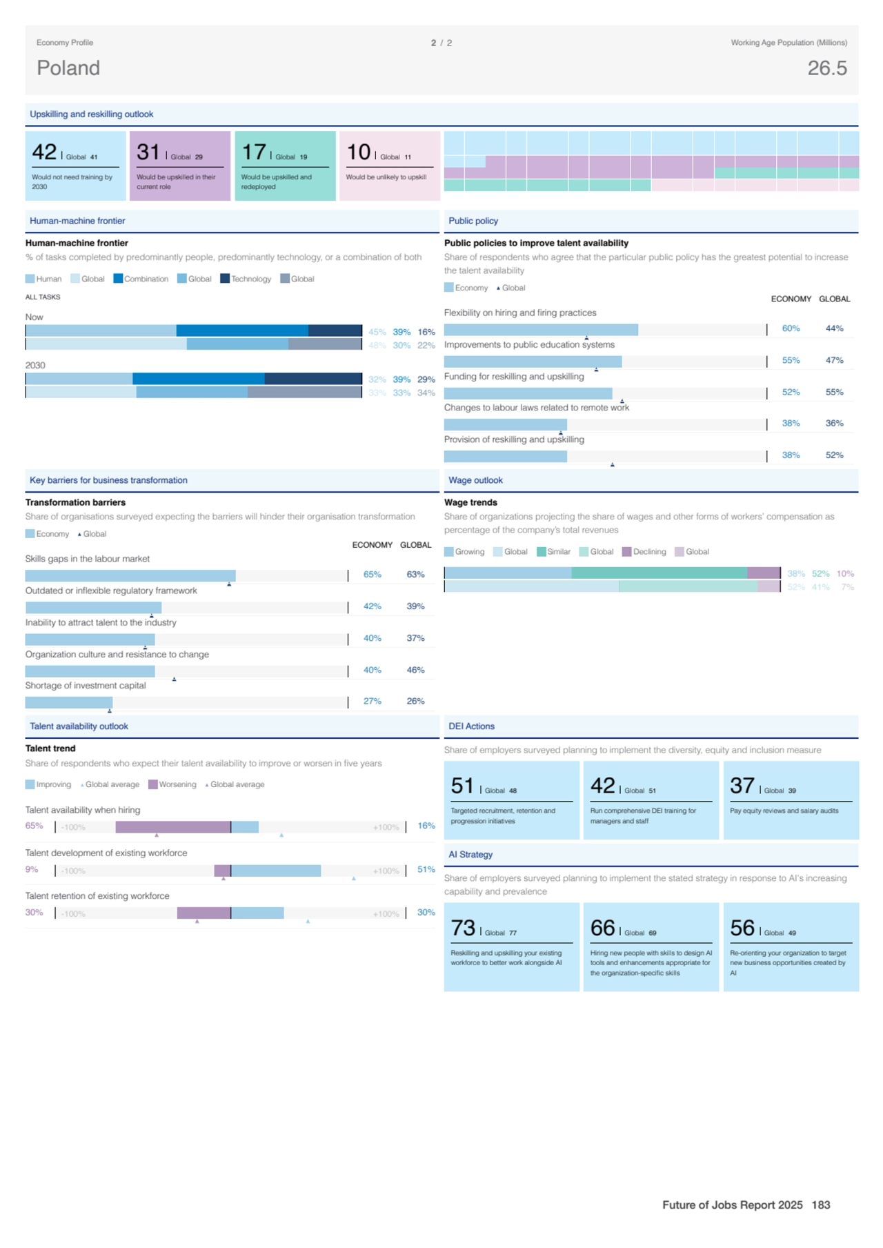 Upskilling and reskilling outlook
42 Global 41
Would not need training by
2030
31 Global 29
Wo…