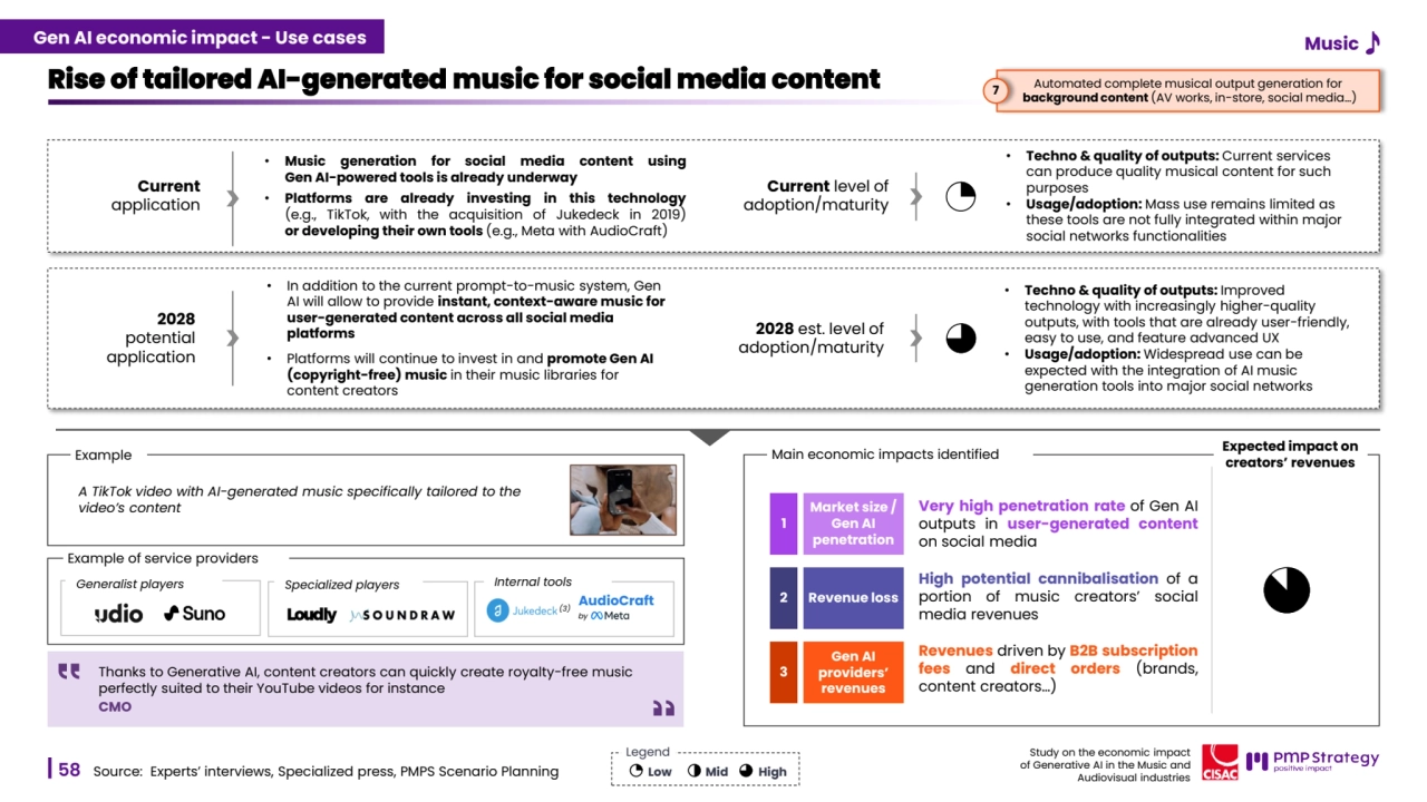 58
Study on the economic impact 
of Generative AI in the Music and 
Audiovisual industries 
Study on the economic impact 
of Generative AI in the Music and 
Audiovisual industries 
2028 est. level of 
adoption/maturity
Rise of tailored AI-generated music for social media content
Current level of 
adoption/maturity
• Techno & quality of outputs: Current services 
can produce quality musical content for such 
purposes
• Usage/adoption: Mass use remains limited as 
these tools are not fully integrated within major 
social networks functionalities
Thanks to Generative AI, content creators can quickly create royalty-free music
perfectly suited to their YouTube videos for instance
CMO
Current
application
• Music generation for social media content using
Gen AI-powered tools is already underway
• Platforms are already investing in this technology
(e.g., TikTok, with the acquisition of Jukedeck in 2019)
or developing their own tools (e.g., Meta with AudioCraft)
• In addition to the current prompt-to-music system, Gen 
AI will allow to provide instant, context-aware music for 
user-generated content across all social media 
platforms
• Platforms will continue to invest in and promote Gen AI 
(copyright-free) music in their music libraries for 
content creators
Example
A TikTok video with AI-generated music specifically tailored to the 
video’s content
2028
potential 
application
Source: Experts’ interviews, Specialized press, PMPS Scenario Planning
• Techno & quality of outputs: Improved 
technology with increasingly higher-quality 
outputs, with tools that are already user-friendly, 
easy to use, and feature advanced UX
• Usage/adoption: Widespread use can be 
expected with the integration of AI music 
generation tools into major social networks
Low Mid High
Legend
(3)
Generalist players Specialized players Internal tools
Example of service providers
AudioCraft
by
Automated complete musical output generation for
background content (AV works, in-store, social media…) 7
Main economic impacts identified
High potential cannibalisation of a
portion of music creators’ social
media revenues
2 Revenue loss
Revenues driven by B2B subscription
fees and direct orders (brands,
content creators…)
Gen AI 
providers’ 
revenues
3
Very high penetration rate of Gen AI
outputs in user-generated content
on social media
1
Market size / 
Gen AI 
penetration
Expected impact on 
creators’ revenues
Gen AI economic impact - Use cases Music