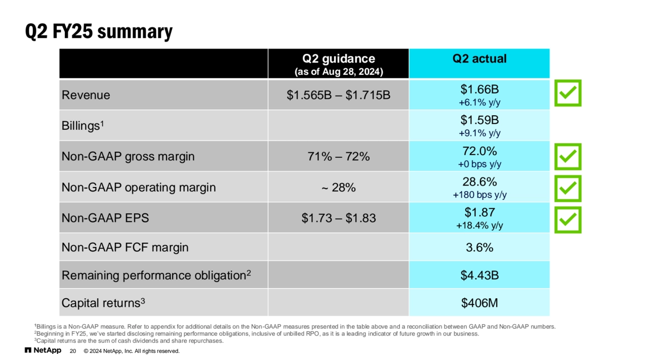 © 2024 NetApp, Inc. All rights reserved.
Q2 FY25 summary
Q2 guidance 
(as of Aug 28, 2024)
Q2 actual
Revenue $1.565B – $1.715B $1.66B
+6.1% y/y
Billings1 $1.59B
+9.1% y/y
Non-GAAP gross margin 71% – 72% 72.0%
+0 bps y/y
Non-GAAP operating margin ~ 28% 28.6%
+180 bps y/y
Non-GAAP EPS $1.73 – $1.83 $1.87
+18.4% y/y
Non-GAAP FCF margin 3.6%
Remaining performance obligation2 $4.43B
Capital returns3 $406M
20
1Billings is a Non-GAAP measure. Refer to appendix for additional details on the Non-GAAP measures presented in the table above and a reconciliation between GAAP and Non-GAAP numbers. 
2Beginning in FY25, we’ve started disclosing remaining performance obligations, inclusive of unbilled RPO, as it is a leading indicator of future growth in our business.
3Capital returns are the sum of cash dividends and share repurchases.