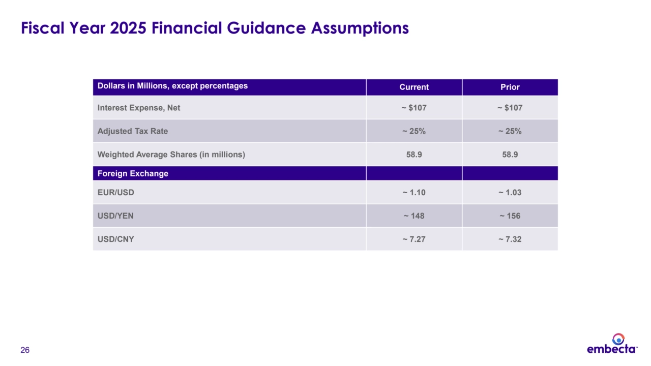 26
Dollars in Millions, except percentages Current Prior
Interest Expense, Net ~ $107 ~ $107
Adjusted Tax Rate ~ 25% ~ 25%
Weighted Average Shares (in millions) 58.9 58.9
Foreign Exchange 
EUR/USD ~ 1.10 ~ 1.03
USD/YEN ~ 148 ~ 156
USD/CNY ~ 7.27 ~ 7.32
Fiscal Year 2025 Financial Guidance Assumptions
