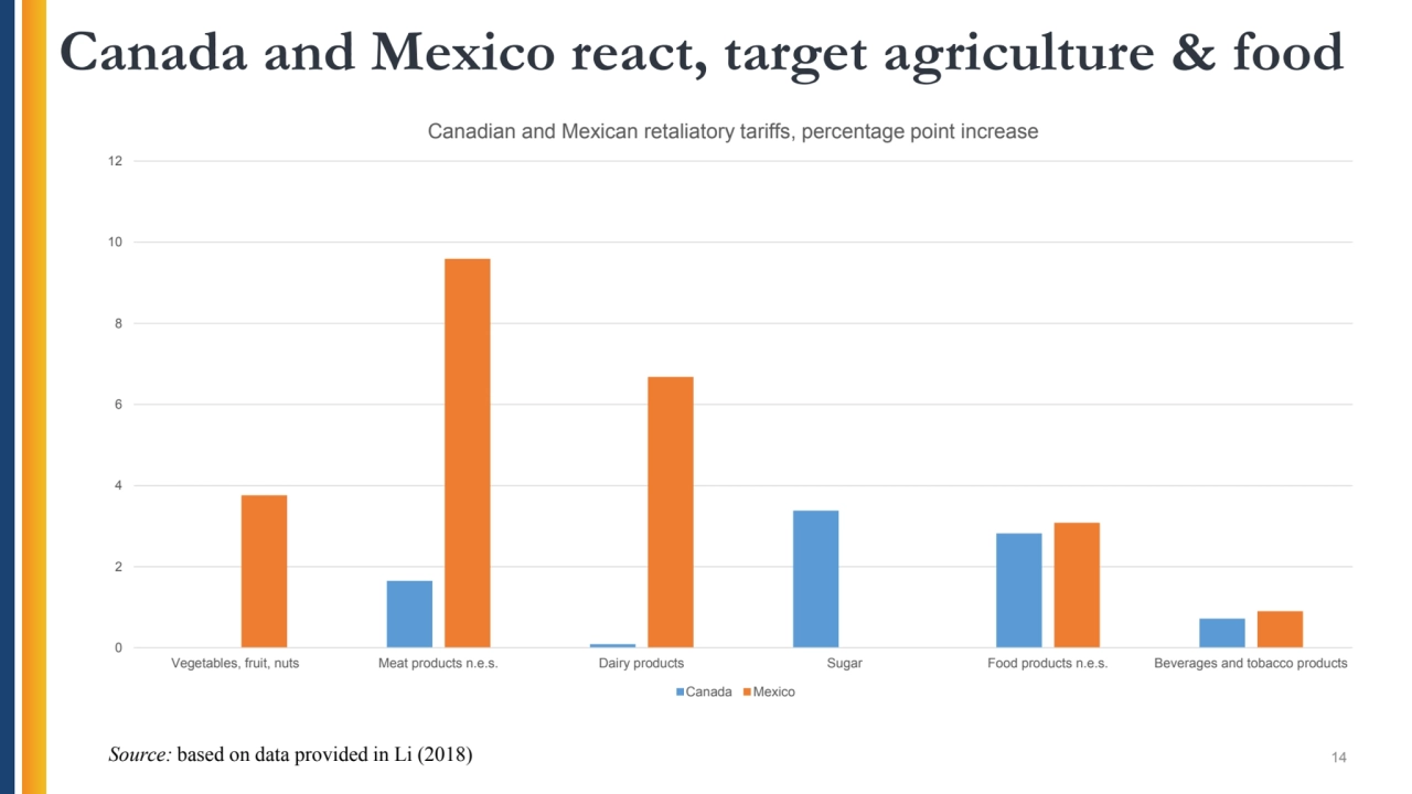 Canada and Mexico react, target agriculture & food
14
0
2
4
6
8
10
12
Vegetables, fruit, n…