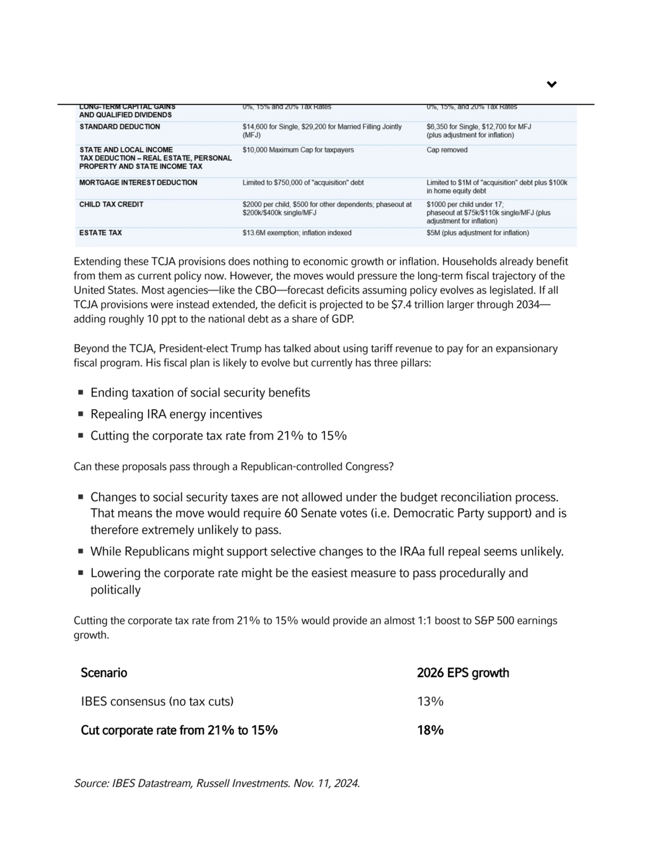 Extending these TCJA provisions does nothing to economic growth or inflation. Households already be…