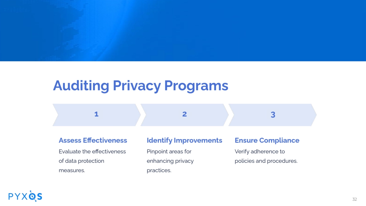 Auditing Privacy Programs
Assess Effectiveness
Evaluate the effectiveness
of data protection
…