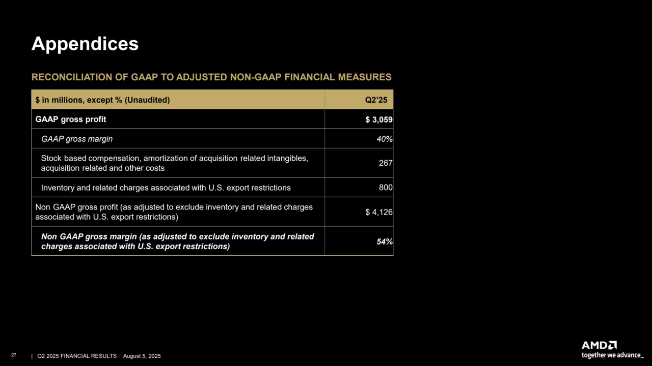 –
- -
-
-
-
Appendices
RECONCILIATION OF GAAP TO ADJUSTED NON-GAAP FINANCIAL MEASURES
$ in millions, except % (Unaudited) Q2’25
GAAP gross profit $ 3,059
GAAP gross margin 40%
Stock based compensation, amortization of acquisition related intangibles,
acquisition related and other costs 267
Inventory and related charges associated with U.S. export restrictions 800
Non GAAP gross profit (as adjusted to exclude inventory and related charges
associated with U.S. export restrictions) $ 4,126
Non GAAP gross margin (as adjusted to exclude inventory and related
charges associated with U.S. export restrictions) 54%
27 | | Q2 2025 FINANCIAL RESULTS August 5, 2025