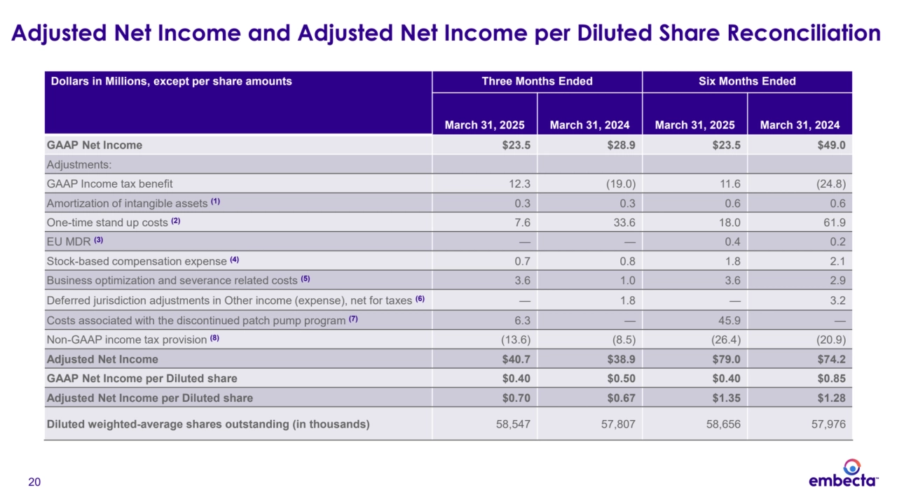 20
Adjusted Net Income and Adjusted Net Income per Diluted Share Reconciliation
Dollars in Millions, except per share amounts Three Months Ended Six Months Ended
March 31, 2025 March 31, 2024 March 31, 2025 March 31, 2024
GAAP Net Income $23.5 $28.9 $23.5 $49.0
Adjustments:
GAAP Income tax benefit 12.3 (19.0) 11.6 (24.8)
Amortization of intangible assets (1) 0.3 0.3 0.6 0.6
One-time stand up costs (2) 7.6 33.6 18.0 61.9
EU MDR (3) — — 0.4 0.2
Stock-based compensation expense (4) 0.7 0.8 1.8 2.1
Business optimization and severance related costs (5) 3.6 1.0 3.6 2.9
Deferred jurisdiction adjustments in Other income (expense), net for taxes (6) — 1.8 — 3.2
Costs associated with the discontinued patch pump program (7) 6.3 — 45.9 —
Non-GAAP income tax provision (8) (13.6) (8.5) (26.4) (20.9)
Adjusted Net Income $40.7 $38.9 $79.0 $74.2
GAAP Net Income per Diluted share $0.40 $0.50 $0.40 $0.85
Adjusted Net Income per Diluted share $0.70 $0.67 $1.35 $1.28
Diluted weighted-average shares outstanding (in thousands) 58,547 57,807 58,656 57,976