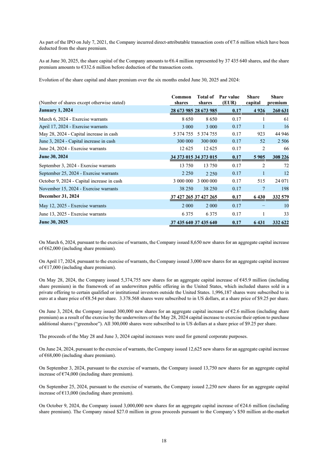 18
As part of the IPO on July 7, 2021, the Company incurred direct-attributable transaction costs of €7.6 million which have been 
deducted from the share premium.
As at June 30, 2025, the share capital of the Company amounts to €6.4 million represented by 37 435 640 shares, and the share 
premium amounts to €332.6 million before deduction of the transaction costs.
Evolution of the share capital and share premium over the six months ended June 30, 2025 and 2024: 
(Number of shares except otherwise stated)
Common 
shares
Total of 
shares
Par value 
(EUR)
Share 
capital
Share 
premium
January 1, 2024 28 673 985 28 673 985 0.17 4 926 260 631
March 6, 2024 - Exercise warrants 8 650 8 650 0.17 1 61
April 17, 2024 - Exercise warrants 3 000 3 000 0.17 1 16
May 28, 2024 - Capital increase in cash 5 374 755 5 374 755 0.17 923 44 946
June 3, 2024 - Capital increase in cash 300 000 300 000 0.17 52 2 506
June 24, 2024 - Exercise warrants 12 625 12 625 0.17 2 66
June 30, 2024 34 373 015 34 373 015 0.17 5 905 308 226
September 3, 2024 - Exercise warrants 13 750 13 750 0.17 2 72
September 25, 2024 - Exercise warrants 2 250 2 250 0.17 1 12
October 9, 2024 - Capital increase in cash 3 000 000 3 000 000 0.17 515 24 071
November 15, 2024 - Exercise warrants 38 250 38 250 0.17 7 198
December 31, 2024 37 427 265 37 427 265 0.17 6 430 332 579
May 12, 2025 - Exercise warrants 2 000 2 000 0.17 − 10
June 13, 2025 - Exercise warrants 6 375 6 375 0.17 1 33
June 30, 2025 37 435 640 37 435 640 0.17 6 431 332 622
On March 6, 2024, pursuant to the exercise of warrants, the Company issued 8,650 new shares for an aggregate capital increase
of €62,000 (including share premium).
On April 17, 2024, pursuant to the exercise of warrants, the Company issued 3,000 new shares for an aggregate capital increase 
of €17,000 (including share premium).
On May 28, 2024, the Company issued 5,374,755 new shares for an aggregate capital increase of €45.9 million (including
share premium) in the framework of an underwritten public offering in the United States, which included shares sold in a 
private offering to certain qualified or institutional investors outside the United States. 1,996,187 shares were subscribed to in 
euro at a share price of €8.54 per share. 3.378.568 shares were subscribed to in US dollars, at a share price of $9.25 per share. 
On June 3, 2024, the Company issued 300,000 new shares for an aggregate capital increase of €2.6 million (including share 
premium) as a result of the exercise by the underwriters of the May 28, 2024 capital increase to exercise their option to purchase 
additional shares (“greenshoe”). All 300,000 shares were subscribed to in US dollars at a share price of $9.25 per share.
The proceeds of the May 28 and June 3, 2024 capital increases were used for general corporate purposes. 
On June 24, 2024, pursuant to the exercise of warrants, the Company issued 12,625 new shares for an aggregate capital increase 
of €68,000 (including share premium).
On September 3, 2024, pursuant to the exercise of warrants, the Company issued 13,750 new shares for an aggregate capital 
increase of €74,000 (including share premium). 
On September 25, 2024, pursuant to the exercise of warrants, the Company issued 2,250 new shares for an aggregate capital 
increase of €13,000 (including share premium). 
On October 9, 2024, the Company issued 3,000,000 new shares for an aggregate capital increase of €24.6 million (including 
share premium). The Company raised $27.0 million in gross proceeds pursuant to the Company’s $50 million at-the-market 