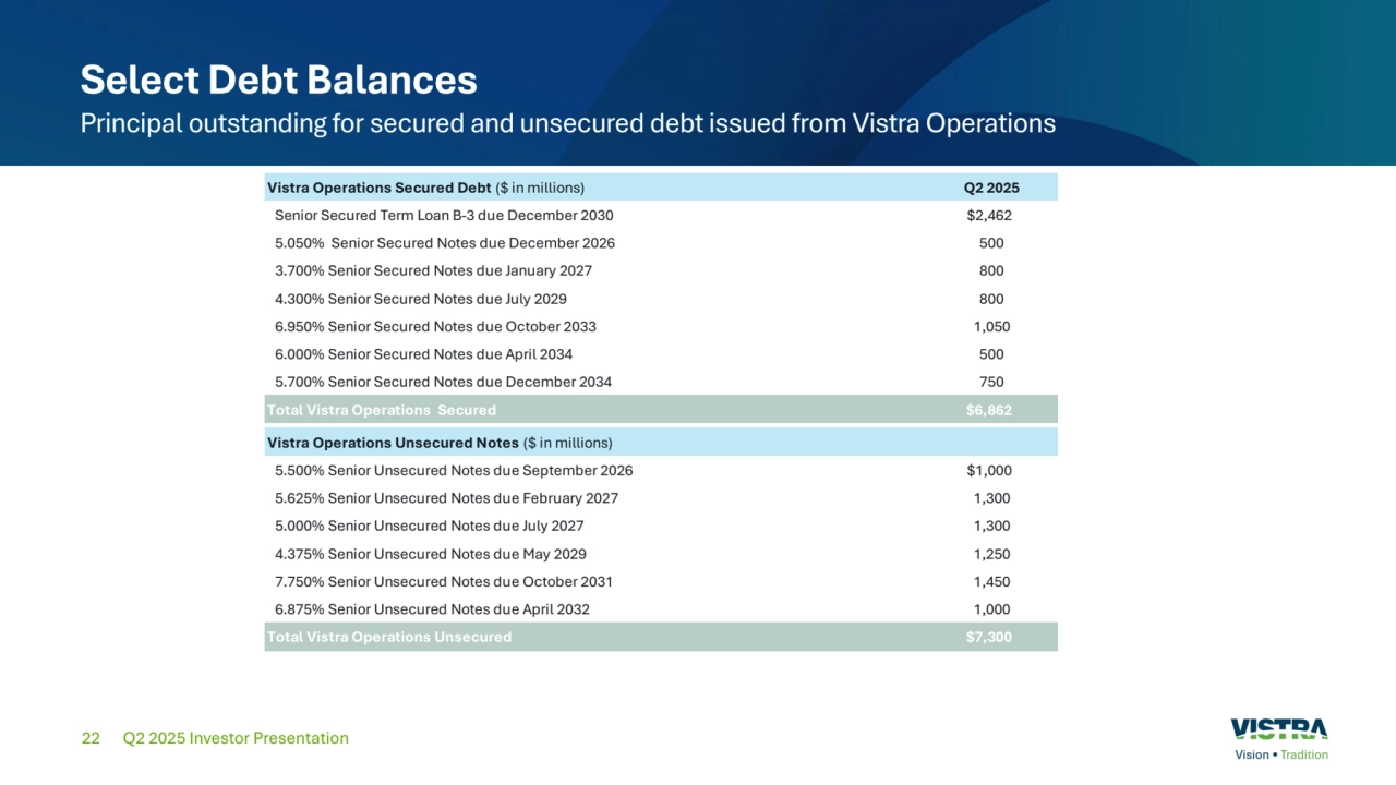 22
Select Debt Balances
Principal outstanding for secured and unsecured debt issued from Vistra Operations
Q2 2025 Investor Presentation
Vistra Operations Secured Debt ($ in millions) Q2 2025
Senior Secured Term Loan B-3 due December 2030 $2,462
5.050% Senior Secured Notes due December 2026 500
3.700% Senior Secured Notes due January 2027 800
4.300% Senior Secured Notes due July 2029 800
6.950% Senior Secured Notes due October 2033 1,050
6.000% Senior Secured Notes due April 2034 500
5.700% Senior Secured Notes due December 2034 750
Total Vistra Operations Secured $6,862
Vistra Operations Unsecured Notes ($ in millions)
5.500% Senior Unsecured Notes due September 2026 $1,000
5.625% Senior Unsecured Notes due February 2027 1,300
5.000% Senior Unsecured Notes due July 2027 1,300
4.375% Senior Unsecured Notes due May 2029 1,250
7.750% Senior Unsecured Notes due October 2031 1,450
6.875% Senior Unsecured Notes due April 2032 1,000
Total Vistra Operations Unsecured $7,300