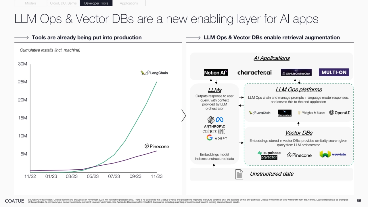 LLM Ops & Vector DBs are a new enabling layer for AI apps
85
Tools are already being put into production LLM Ops & Vector DBs enable retrieval augmentation
Source: PyPI downloads, Coatue opinion and analysis as of November 2023. For illustrative purposes only. There is no guarantee that Coatue’s views and projections regarding the future potential of AI are accurate or that any particular Coatue investment or fund will benefit from the AI trend. Logos listed above as examples 
of the applicable AI company type; do not necessarily represent Coatue investments. See Appendix-Disclosures for important disclosures, including regarding projections and forward-looking statements and trends.
Cumulative installs (incl. machine)
LLMs LLM Ops platforms
Vector DBs
AI Applications
Unstructured data
Embeddings model 
indexes unstructured data
Embeddings stored in vector DBs; provides similarity search given 
query from LLM orchestrator
LLM Ops chain and manage prompts + language model responses, 
and serves this to the end application
Outputs response to user 
query, with context 
provided by LLM 
orchestrator
Models Cloud, DC, Semis Developer Tools Applications
10M
20M
5M
15M
25M
30M
11/22 01/23 03/23 05/23 07/23 09/23 11/23