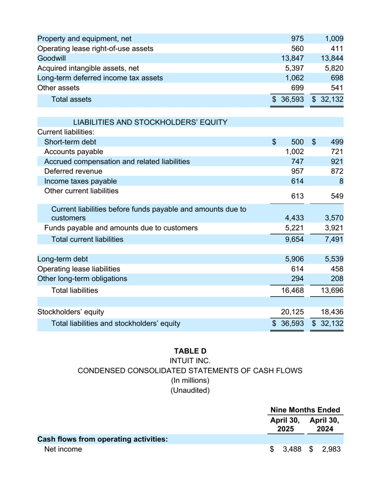 Property and equipment, net 975 1,009
Operating lease right-of-use assets 560 411
Goodwill 13,847 13,844
Acquired intangible assets, net 5,397 5,820
Long-term deferred income tax assets 1,062 698
Other assets 699 541
Total assets $ 36,593 $ 32,132
LIABILITIES AND STOCKHOLDERS’ EQUITY
Current liabilities:
Short-term debt $ 500 $ 499
Accounts payable 1,002 721
Accrued compensation and related liabilities 747 921
Deferred revenue 957 872
Income taxes payable 614 8
Other current liabilities
613 549
Current liabilities before funds payable and amounts due to
customers 4,433 3,570
Funds payable and amounts due to customers 5,221 3,921
Total current liabilities 9,654 7,491
Long-term debt 5,906 5,539
Operating lease liabilities 614 458
Other long-term obligations 294 208
Total liabilities 16,468 13,696
Stockholders’ equity 20,125 18,436
Total liabilities and stockholders’ equity $ 36,593 $ 32,132
TABLE D
INTUIT INC.
CONDENSED CONSOLIDATED STATEMENTS OF CASH FLOWS
(In millions)
(Unaudited)
Nine Months Ended
April 30,
2025
April 30,
2024
Cash flows from operating activities:
Net income $ 3,488 $ 2,983