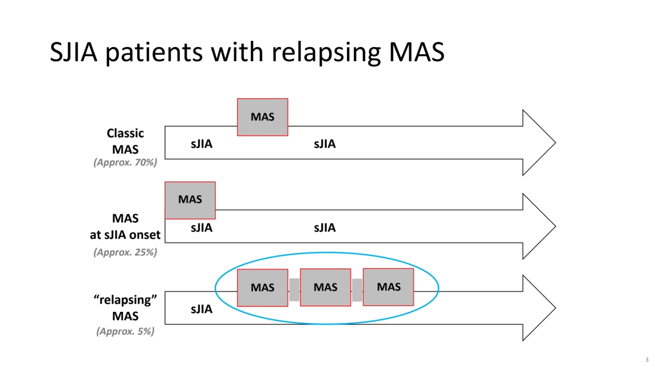 sJIA sJIA
MAS
sJIA sJIA
MAS
sJIA
MAS MAS MAS
Classic 
MAS
MAS 
at sJIA onset
“relapsing”
…