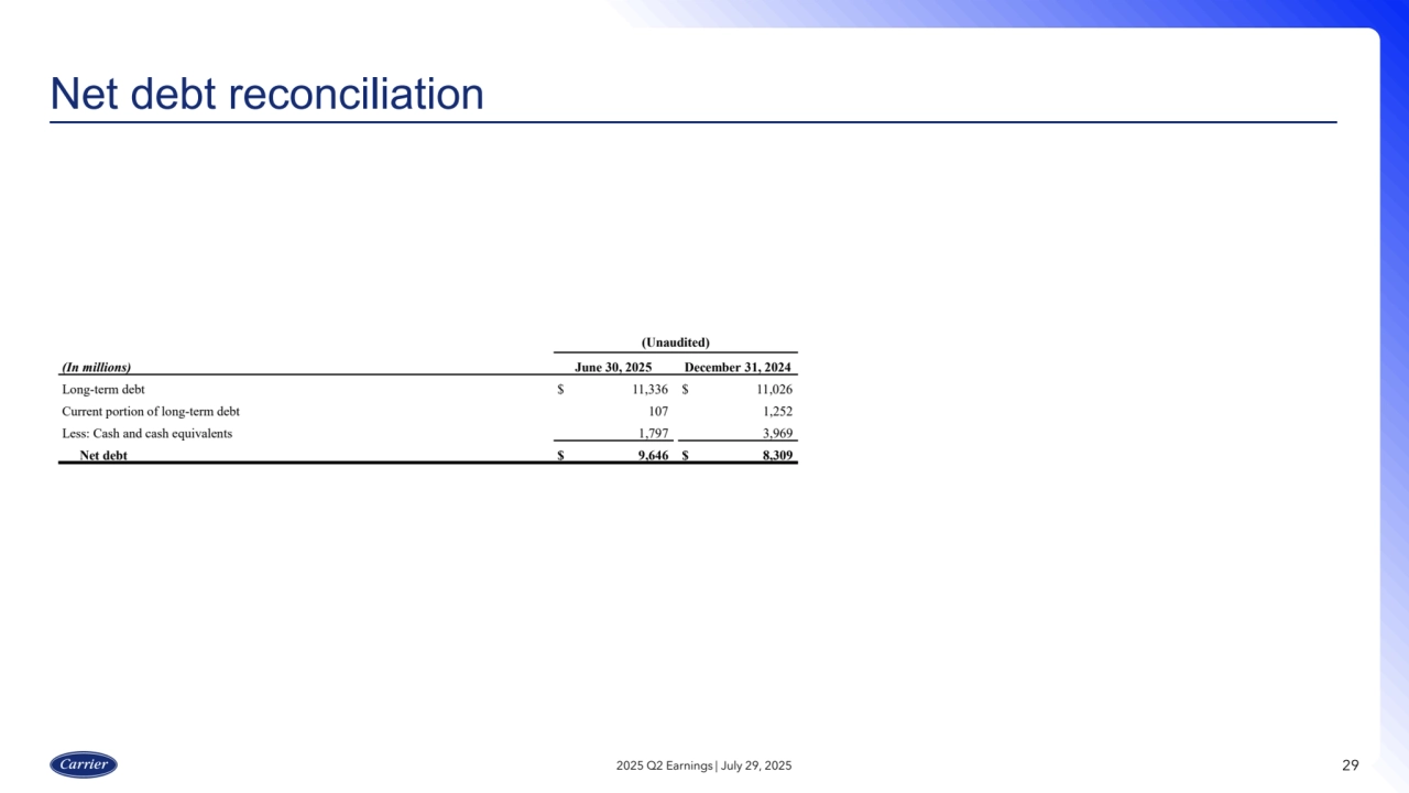 29
Net debt reconciliation
2025 Q2 Earnings | July 29, 2025
(Unaudited)
(In millions) June 30, 2025 December 31, 2024
Long-term debt $ 11,336 $ 11,026
Current portion of long-term debt 107 1,252
Less: Cash and cash equivalents 1,797 3,969
Net debt $ 9,646 $ 8,309