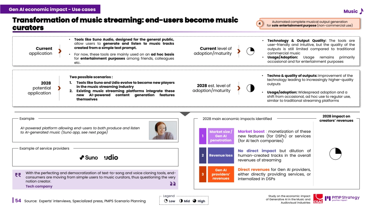 54
Study on the economic impact 
of Generative AI in the Music and 
Audiovisual industries 
Transformation of music streaming: end-users become music 
curators
Source: Experts’ interviews, Specialized press, PMPS Scenario Planning
Current level of 
adoption/maturity
• Technology & Output Quality: The tools are
user-friendly and intuitive, but the quality of the
outputs is still limited compared to traditional
commercial music
• Usage/Adoption: Usage remains primarily
occasional and for entertainment purposes
• Techno & quality of outputs: Improvement of the 
technology leading to increasingly higher-quality 
outputs
• Usage/adoption: Widespread adoption and a 
shift from occasional, ad hoc use to regular use, 
similar to traditional streaming platforms
With the perfecting and democratization of text-to-song and voice cloning tools, endconsumers are moving from simple users to music curators, thus questioning the very 
notion creator.
Tech company
Current
application
• Tools like Suno Audio, designed for the general public,
allow users to generate and listen to music tracks
created from a simple text prompt.
• For now, these tools are mainly used on an ad hoc basis
for entertainment purposes among friends, colleagues
etc.
2028
potential 
application
Two possible scenarios :
1. Tools like Suno and Udio evolve to become new players
in the music streaming industry
2. Existing music streaming platforms integrate these
new AI-powered content generation features
themselves
Example of service providers
Example
AI-powered platform allowing end-users to both produce and listen 
to AI-generated music (Suno app, see next page)
2028 est. level of 
adoption/maturity
No direct impact but dilution of
human-created tracks in the overall
revenues of streaming
2 Revenue loss
Direct revenues for Gen AI providers,
either directly providing services, or
internalized in DSPs
Gen AI 
providers’ 
revenues
3
Market boost : monetization of these
new features (for DSPs) or services
(for AI tech companies)
1
Market size / 
Gen AI 
penetration
Low Mid High
Legend
Automated complete musical output generation
for sole entertainment purpose (non-commercial use) 4
2028 main economic impacts identified 2028 impact on 
creators’ revenues
54
Study on the economic impact 
of Generative AI in the Music and 
Audiovisual industries 
Music Gen AI economic impact - Use cases