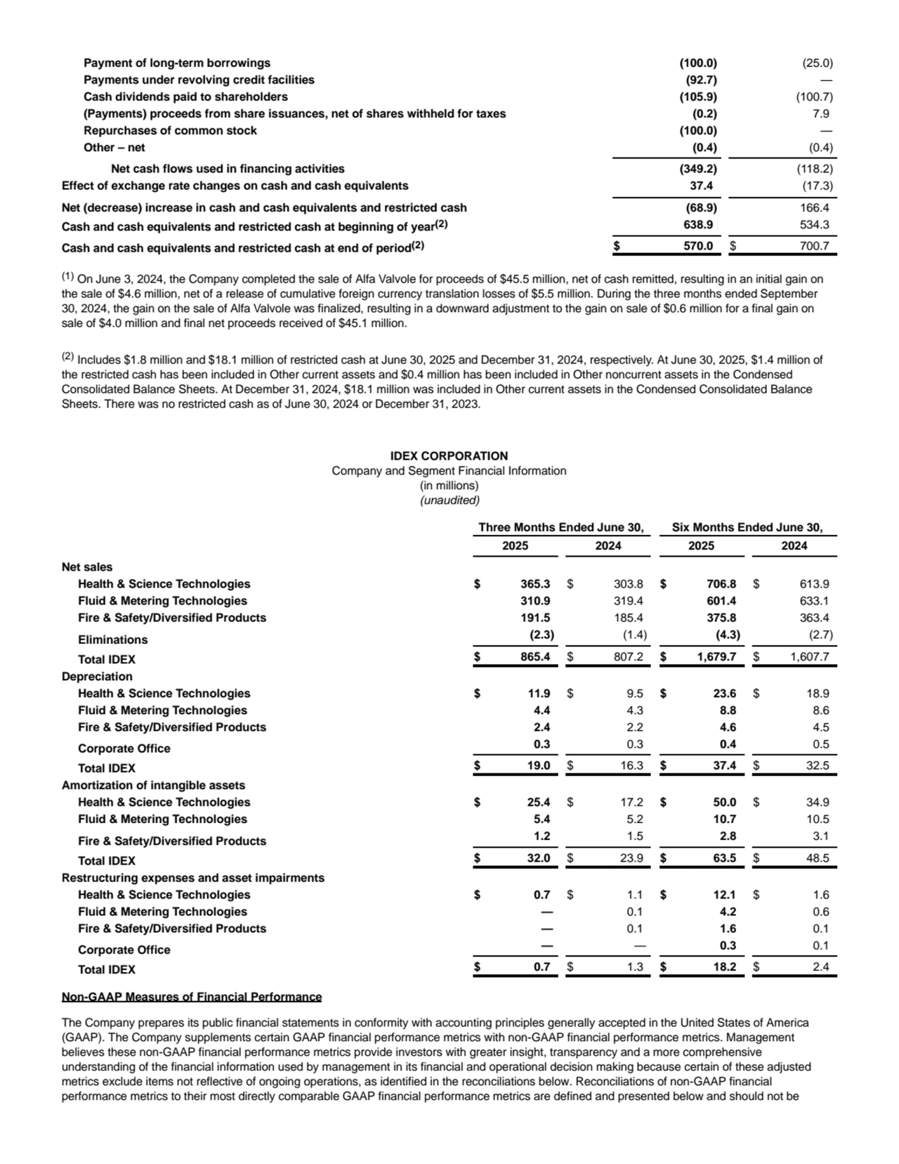 Payment of long-term borrowings (100.0) (25.0)
Payments under revolving credit facilities (92.7) —
Cash dividends paid to shareholders (105.9) (100.7)
(Payments) proceeds from share issuances, net of shares withheld for taxes (0.2) 7.9
Repurchases of common stock (100.0) —
Other – net (0.4) (0.4)
Net cash flows used in financing activities (349.2) (118.2)
Effect of exchange rate changes on cash and cash equivalents 37.4 (17.3)
Net (decrease) increase in cash and cash equivalents and restricted cash (68.9) 166.4
Cash and cash equivalents and restricted cash at beginning of year(2) 638.9 534.3
Cash and cash equivalents and restricted cash at end of period(2) $ 570.0 $ 700.7
(1) On June 3, 2024, the Company completed the sale of Alfa Valvole for proceeds of $45.5 million, net of cash remitted, resulting in an initial gain on
the sale of $4.6 million, net of a release of cumulative foreign currency translation losses of $5.5 million. During the three months ended September
30, 2024, the gain on the sale of Alfa Valvole was finalized, resulting in a downward adjustment to the gain on sale of $0.6 million for a final gain on
sale of $4.0 million and final net proceeds received of $45.1 million.
(2) Includes $1.8 million and $18.1 million of restricted cash at June 30, 2025 and December 31, 2024, respectively. At June 30, 2025, $1.4 million of
the restricted cash has been included in Other current assets and $0.4 million has been included in Other noncurrent assets in the Condensed
Consolidated Balance Sheets. At December 31, 2024, $18.1 million was included in Other current assets in the Condensed Consolidated Balance
Sheets. There was no restricted cash as of June 30, 2024 or December 31, 2023.
IDEX CORPORATION
Company and Segment Financial Information
(in millions)
(unaudited)
Three Months Ended June 30, Six Months Ended June 30,
2025 2024 2025 2024
Net sales
Health & Science Technologies $ 365.3 $ 303.8 $ 706.8 $ 613.9
Fluid & Metering Technologies 310.9 319.4 601.4 633.1
Fire & Safety/Diversified Products 191.5 185.4 375.8 363.4
Eliminations (2.3) (1.4) (4.3) (2.7)
Total IDEX $ 865.4 $ 807.2 $ 1,679.7 $ 1,607.7
Depreciation
Health & Science Technologies $ 11.9 $ 9.5 $ 23.6 $ 18.9
Fluid & Metering Technologies 4.4 4.3 8.8 8.6
Fire & Safety/Diversified Products 2.4 2.2 4.6 4.5
Corporate Office 0.3 0.3 0.4 0.5
Total IDEX $ 19.0 $ 16.3 $ 37.4 $ 32.5
Amortization of intangible assets
Health & Science Technologies $ 25.4 $ 17.2 $ 50.0 $ 34.9
Fluid & Metering Technologies 5.4 5.2 10.7 10.5
Fire & Safety/Diversified Products 1.2 1.5 2.8 3.1
Total IDEX $ 32.0 $ 23.9 $ 63.5 $ 48.5
Restructuring expenses and asset impairments
Health & Science Technologies $ 0.7 $ 1.1 $ 12.1 $ 1.6
Fluid & Metering Technologies — 0.1 4.2 0.6
Fire & Safety/Diversified Products — 0.1 1.6 0.1
Corporate Office — — 0.3 0.1
Total IDEX $ 0.7 $ 1.3 $ 18.2 $ 2.4
Non-GAAP Measures of Financial Performance
The Company prepares its public financial statements in conformity with accounting principles generally accepted in the United States of America
(GAAP). The Company supplements certain GAAP financial performance metrics with non-GAAP financial performance metrics. Management
believes these non-GAAP financial performance metrics provide investors with greater insight, transparency and a more comprehensive
understanding of the financial information used by management in its financial and operational decision making because certain of these adjusted
metrics exclude items not reflective of ongoing operations, as identified in the reconciliations below. Reconciliations of non-GAAP financial
performance metrics to their most directly comparable GAAP financial performance metrics are defined and presented below and should not be