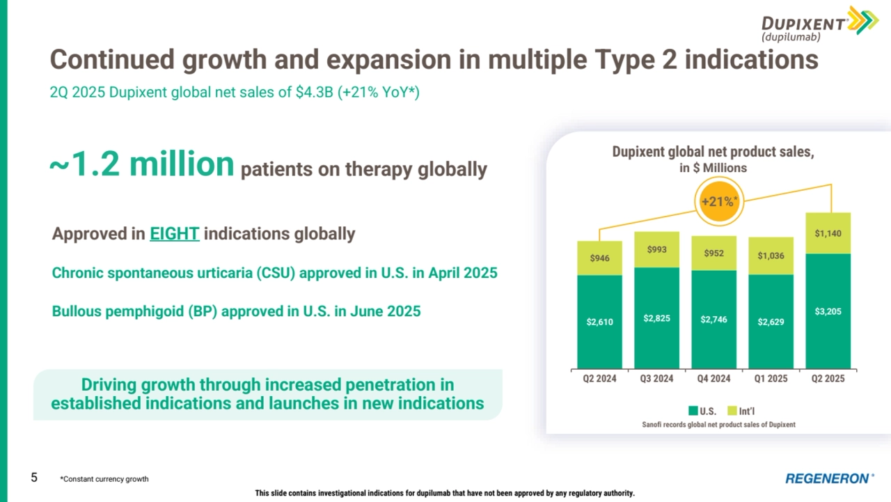 5
Continued growth and expansion in multiple Type 2 indications
2Q 2025 Dupixent global net sales of $4.3B (+21% YoY*)
*Constant currency growth
This slide contains investigational indications for dupilumab that have not been approved by any regulatory authority.
Approved in EIGHT indications globally
Chronic spontaneous urticaria (CSU) approved in U.S. in April 2025
Bullous pemphigoid (BP) approved in U.S. in June 2025
~1.2 million patients on therapy globally
Driving growth through increased penetration in 
established indications and launches in new indications
Dupixent global net product sales,
in $ Millions
U.S. Int’l
$2,610 $2,825 $2,746 $2,629
$3,205
$946
$993 $952 $1,036
$1,140
Q2 2024 Q3 2024 Q4 2024 Q1 2025 Q2 2025
Sanofi records global net product sales of Dupixent
+21%*