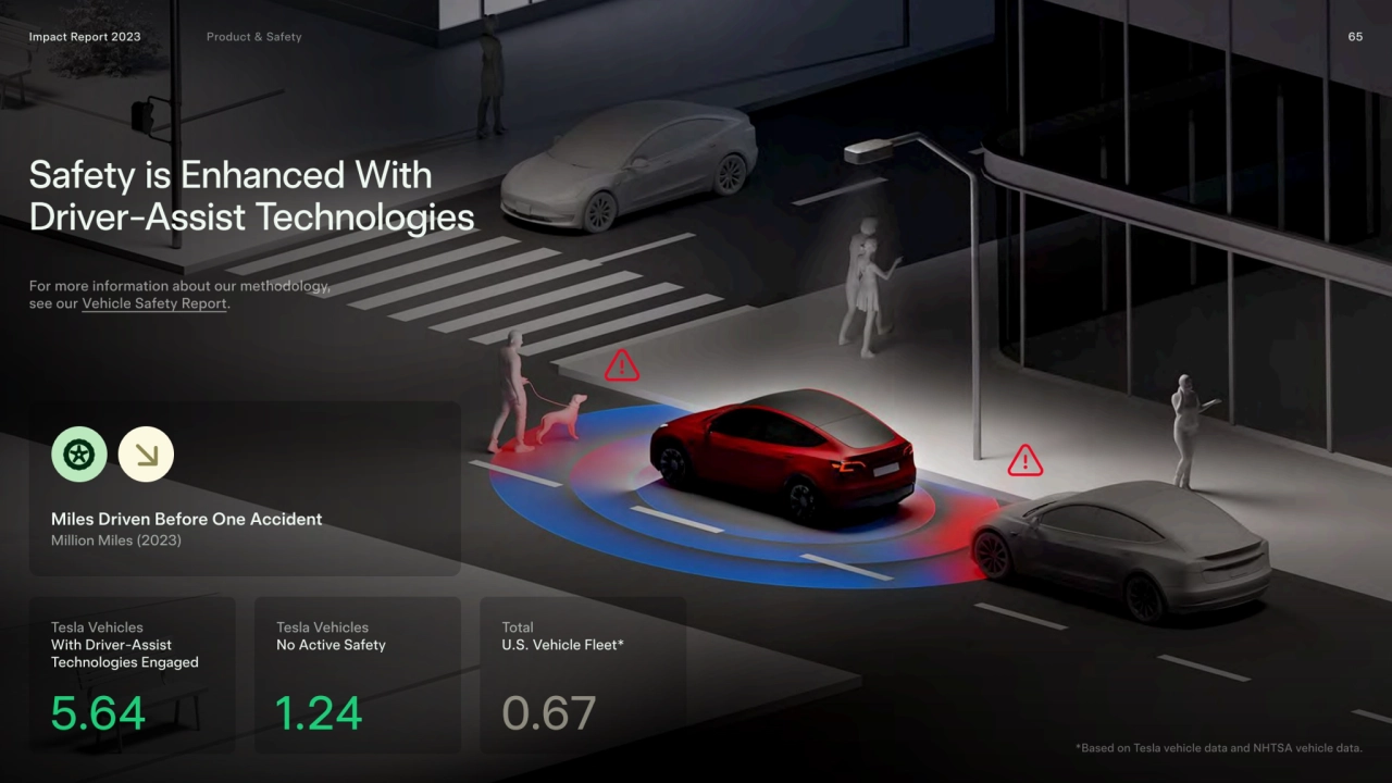 Safety is Enhanced With 
Driver-Assist Technologies
Impact Report 2023 65
5.64
Tesla Vehicles 
…