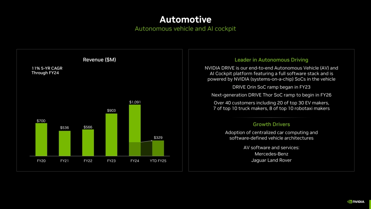 Automotive
Autonomous vehicle and AI cockpit
Leader in Autonomous Driving
NVIDIA DRIVE is our en…