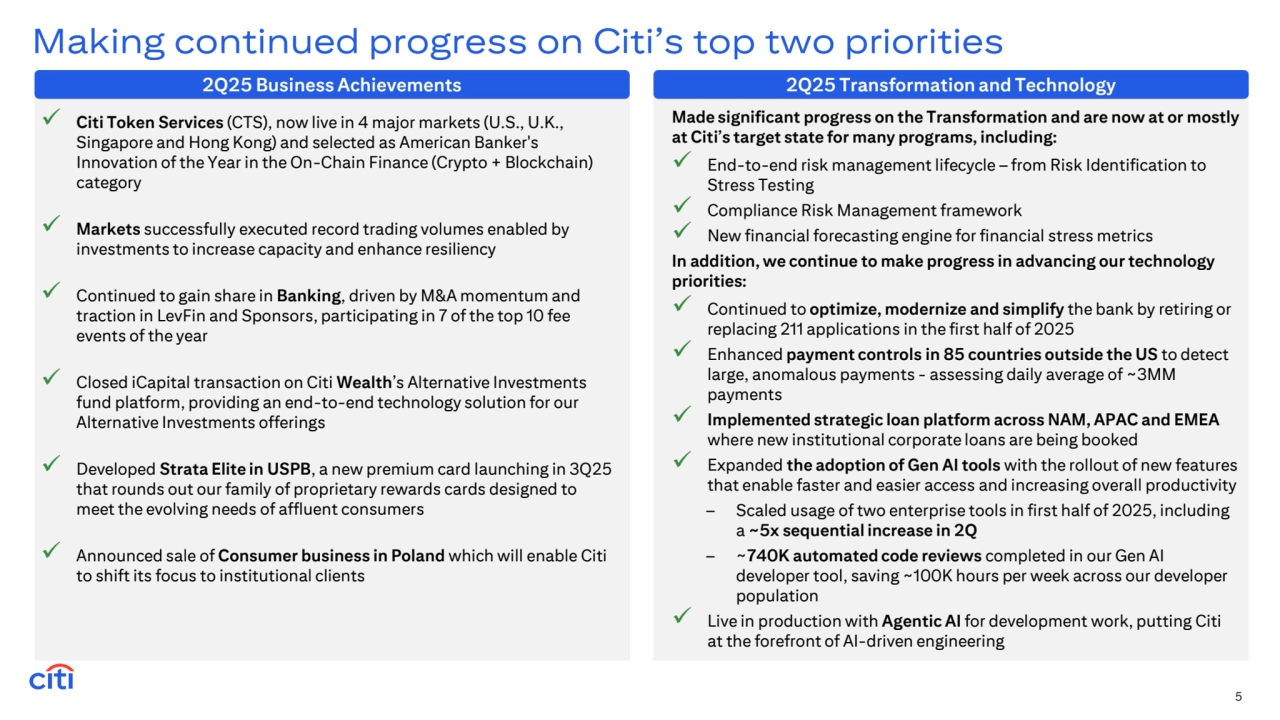 Making continued progress on Citi’s top two priorities 
2Q25 Business Achievements 2Q25 Transformation and Technology
5
Made significant progress on the Transformation and are now at or mostly 
at Citi’s target state for many programs, including:
✓ End-to-end risk management lifecycle – from Risk Identification to 
Stress Testing 
✓ Compliance Risk Management framework
✓ New financial forecasting engine for financial stress metrics
In addition, we continue to make progress in advancing our technology 
priorities: 
✓ Continued to optimize, modernize and simplify the bank by retiring or 
replacing 211 applications in the first half of 2025
✓ Enhanced payment controls in 85 countries outside the US to detect 
large, anomalous payments - assessing daily average of ~3MM 
payments
✓ Implemented strategic loan platform across NAM, APAC and EMEA 
where new institutional corporate loans are being booked 
✓ Expanded the adoption of Gen AI tools with the rollout of new features 
that enable faster and easier access and increasing overall productivity 
– Scaled usage of two enterprise tools in first half of 2025, including 
a ~5x sequential increase in 2Q
– ~740K automated code reviews completed in our Gen AI 
developer tool, saving ~100K hours per week across our developer 
population 
✓ Live in production with Agentic AI for development work, putting Citi 
at the forefront of AI-driven engineering
✓ Citi Token Services (CTS), now live in 4 major markets (U.S., U.K., 
Singapore and Hong Kong) and selected as American Banker's 
Innovation of the Year in the On-Chain Finance (Crypto + Blockchain) 
category
✓ Markets successfully executed record trading volumes enabled by 
investments to increase capacity and enhance resiliency
✓ Continued to gain share in Banking, driven by M&A momentum and 
traction in LevFin and Sponsors, participating in 7 of the top 10 fee 
events of the year
✓ Closed iCapital transaction on Citi Wealth’s Alternative Investments 
fund platform, providing an end-to-end technology solution for our 
Alternative Investments offerings
✓ Developed Strata Elite in USPB, a new premium card launching in 3Q25 
that rounds out our family of proprietary rewards cards designed to 
meet the evolving needs of affluent consumers
✓ Announced sale of Consumer business in Poland which will enable Citi 
to shift its focus to institutional clients