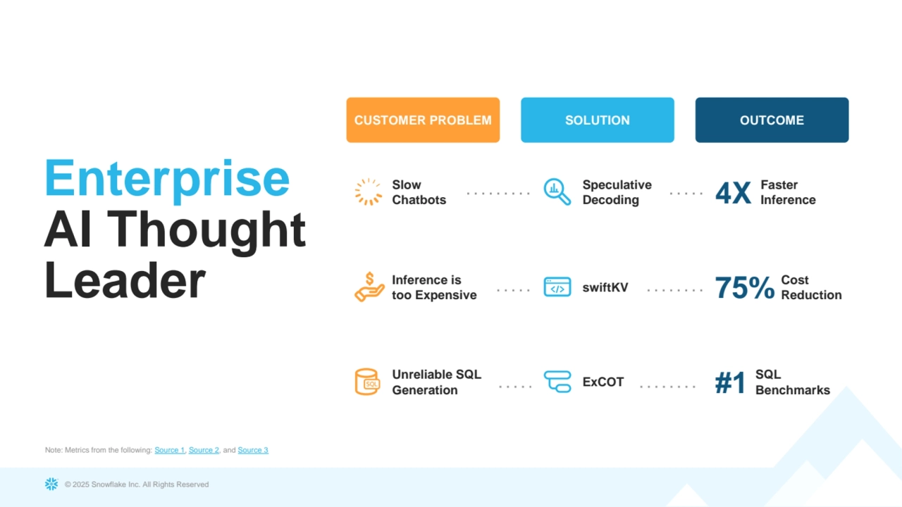 © 2025 Snowflake Inc. All Rights Reserved
Enterprise
AI Thought 
Leader
CUSTOMER PROBLEM SOLUTION OUTCOME
4X Slow 
Chatbots
Speculative 
Decoding
Faster 
Inference
75% Inference is 
too Expensive swiftKV Cost Reduction
#1 Unreliable SQL 
Generation ExCOT SQL Benchmarks
Note: Metrics from the following: Source 1, Source 2, and Source 3