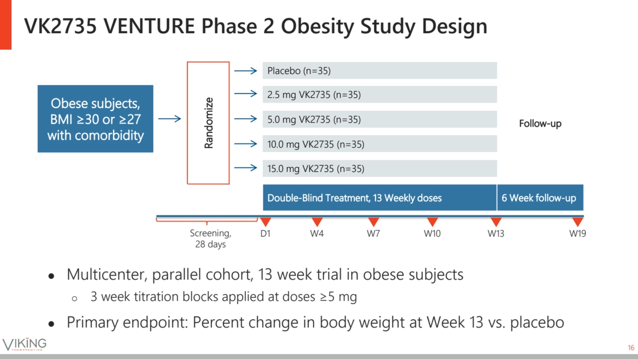 VK2735 VENTURE Phase 2 Obesity Study Design
16
D1 W4 W19
Randomize
Placebo (n=35)
Follow-up
2…