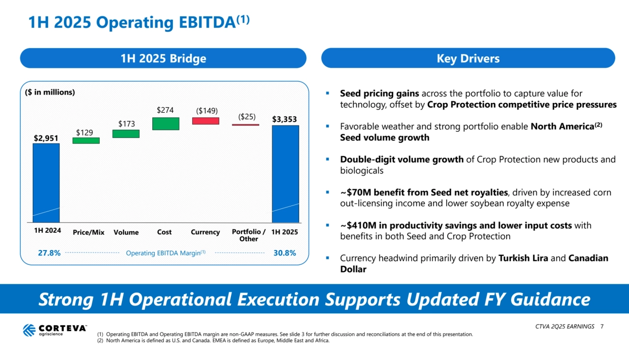 Strong 1H Operational Execution Supports Updated FY Guidance
1H 2025 Operating EBITDA(1)
1H 2025 Bridge Key Drivers
 Seed pricing gains across the portfolio to capture value for 
technology, offset by Crop Protection competitive price pressures
 Favorable weather and strong portfolio enable North America(2)
Seed volume growth
 Double-digit volume growth of Crop Protection new products and 
biologicals
 ~$70M benefit from Seed net royalties, driven by increased corn 
out-licensing income and lower soybean royalty expense
 ~$410M in productivity savings and lower input costs with 
benefits in both Seed and Crop Protection
 Currency headwind primarily driven by Turkish Lira and Canadian 
Dollar
($ in millions)
Volume Cost Currency Portfolio / 1H 2025
Other
Price/Mix
27.8% Operating EBITDA Margin(1) 30.8%
1H 2024
$2,951
$3,353
$129
$173
$274 ($149) ($25)
(1) Operating EBITDA and Operating EBITDA margin are non-GAAP measures. See slide 3 for further discussion and reconciliations at the end of this presentation.
(2) North America is defined as U.S. and Canada. EMEA is defined as Europe, Middle East and Africa. 
CTVA 2Q25 EARNINGS 7