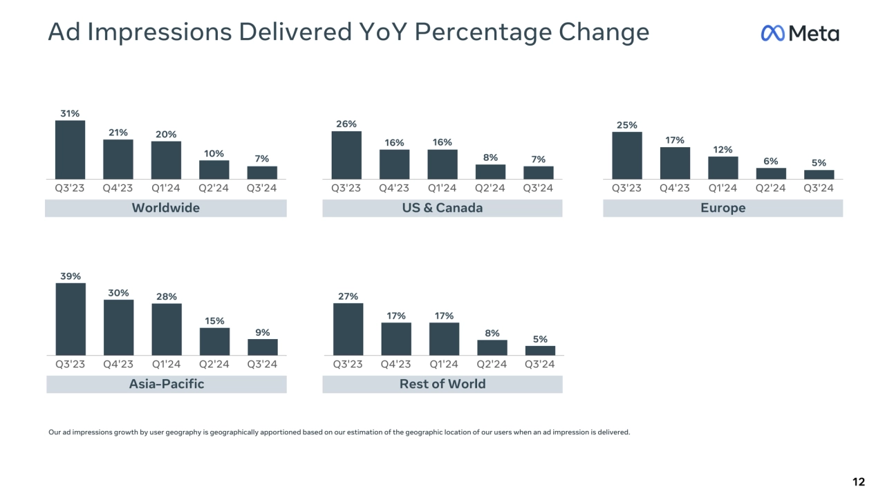 Q3'23 Q4'23 Q1'24 Q2'24 Q3'24
Ad Impressions Delivered YoY Percentage Change
12
Worldwide
 Our …