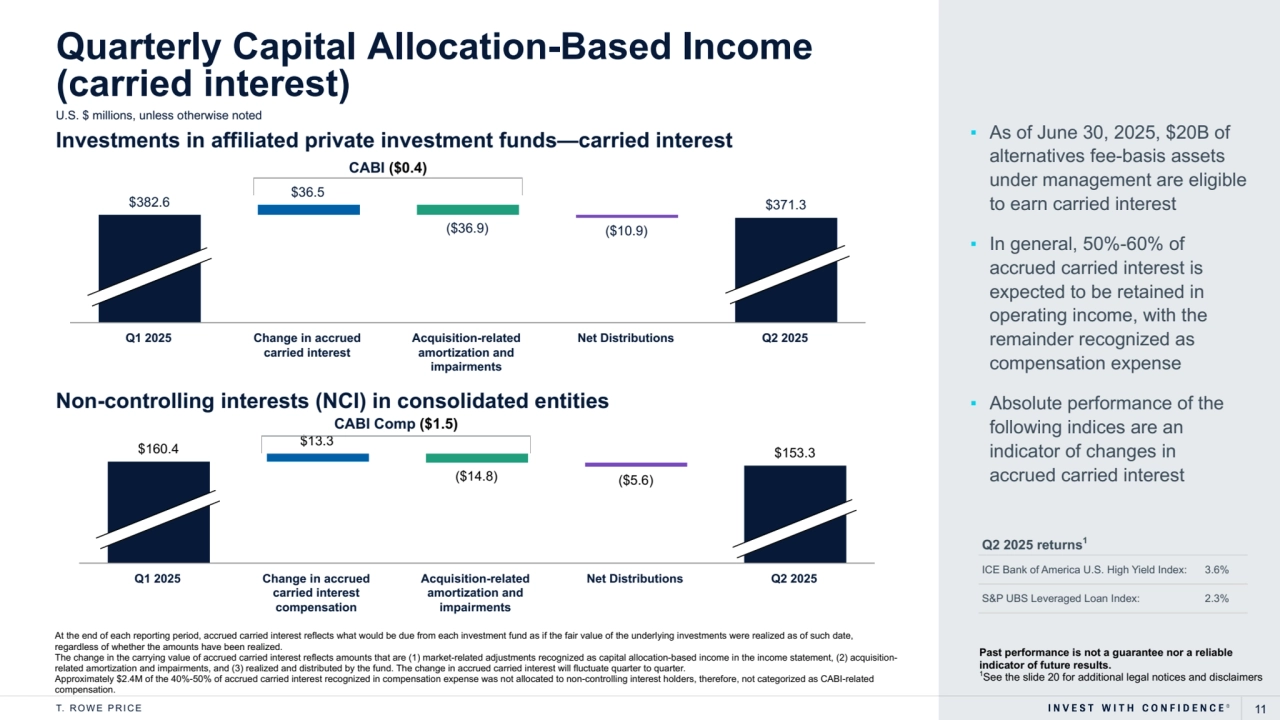 T. R O W E P R I C E 11
$160.4 $13.3
($14.8) ($5.6)
$153.3
Q1 2025 Change in accrued 
carried interest 
compensation
Acquisition-related 
amortization and 
impairments
Net Distributions Q2 2025
At the end of each reporting period, accrued carried interest reflects what would be due from each investment fund as if the fair value of the underlying investments were realized as of such date, 
regardless of whether the amounts have been realized.
The change in the carrying value of accrued carried interest reflects amounts that are (1) market-related adjustments recognized as capital allocation-based income in the income statement, (2) acquisitionrelated amortization and impairments, and (3) realized and distributed by the fund. The change in accrued carried interest will fluctuate quarter to quarter. 
Approximately $2.4M of the 40%-50% of accrued carried interest recognized in compensation expense was not allocated to non-controlling interest holders, therefore, not categorized as CABI-related 
compensation. 
Quarterly Capital Allocation-Based Income
(carried interest)
U.S. $ millions, unless otherwise noted
▪ As of June 30, 2025, $20B of 
alternatives fee-basis assets 
under management are eligible 
to earn carried interest
▪ In general, 50%-60% of 
accrued carried interest is 
expected to be retained in 
operating income, with the 
remainder recognized as 
compensation expense
▪ Absolute performance of the 
following indices are an 
indicator of changes in 
accrued carried interest
Non-controlling interests (NCI) in consolidated entities
CABI Comp ($1.5)
Q2 2025 returns1
ICE Bank of America U.S. High Yield Index: 3.6 %
S&P UBS Leveraged Loan Index: 2.3 %
CABI ($0.4)
Past performance is not a guarantee nor a reliable 
indicator of future results.
1See the slide 20 for additional legal notices and disclaimers
Investments in affiliated private investment funds—carried interest
$382.6 $36.5
($36.9) ($10.9)
$371.3
Q1 2025 Change in accrued 
carried interest
Acquisition-related 
amortization and 
impairments
Net Distributions Q2 2025