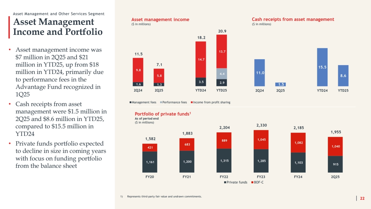 1.6 1.3 
3.5 2.9 
4.4 
9.8 
5.8 
14.7 
13.7 11.5 
7.1 
18.2 
20.9 
2Q24 2Q25 YTD24 YTD25
Management fees Performance fees Income from profit sharing
Asset Management 
Income and Portfolio
Asset Management and Other Services Segment
• Asset management income was 
$7 million in 2Q25 and $21 
million in YTD25, up from $18 
million in YTD24, primarily due 
to performance fees in the 
Advantage Fund recognized in 
1Q25
• Cash receipts from asset 
management were $1.5 million in 
2Q25 and $8.6 million in YTD25, 
compared to $15.5 million in 
YTD24
• Private funds portfolio expected 
to decline in size in coming years 
with focus on funding portfolio 
from the balance sheet
22
Asset management income
($ in millions)
1) Represents third-party fair value and undrawn commitments.
1,161 1,200 1,315 1,285 1,103 915 
421 
683 
889 1,045 
1,082 
1,040 
1,582 
1,883 
2,204 2,330 2,185 
1,955 
FY20 FY21 FY22 FY23 FY24 2Q25
Private funds BOF-C
Portfolio of private funds1
As of period end
($ in millions)
11.0 
1.5 
15.5
8.6
2Q24 2Q25 YTD24 YTD25
Cash receipts from asset management
($ in millions)