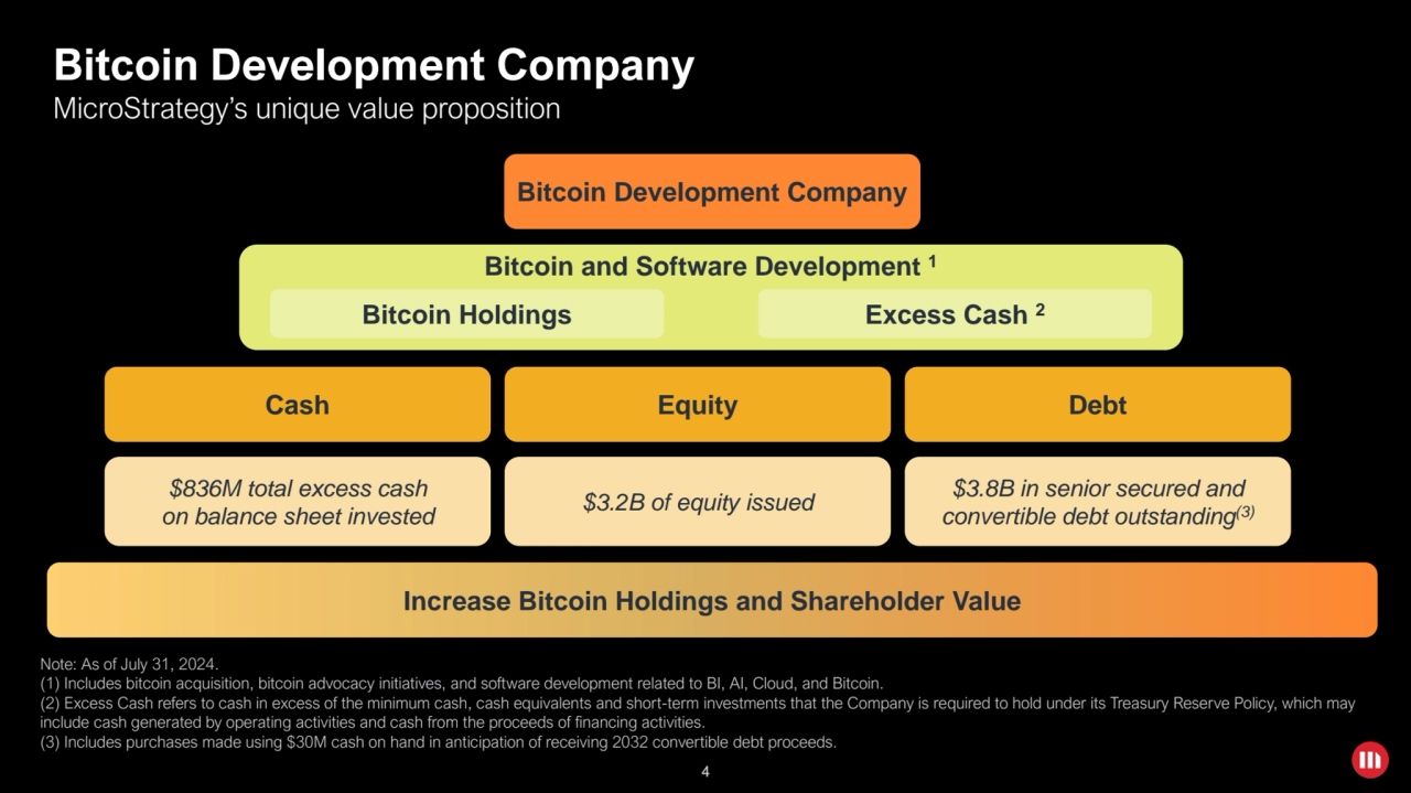 4
Bitcoin Development Company
MicroStrategy’s unique value proposition
Cash Equity Debt
Bitcoin…