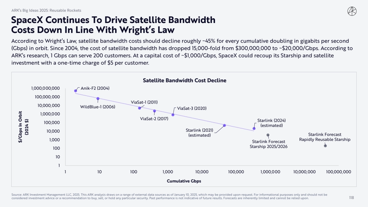 SpaceX Continues To Drive Satellite Bandwidth 
Costs Down In Line With Wright’s Law
Anik-F2 (2004…