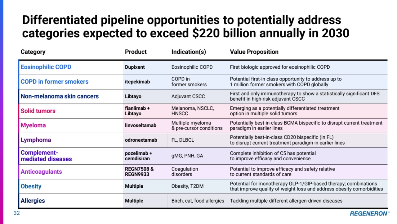32
Category Product Indication(s) Value Proposition
Eosinophilic COPD Dupixent Eosinophilic COPD First biologic approved for eosinophilic COPD
COPD in former smokers itepekimab COPD in 
former smokers
Potential first-in class opportunity to address up to 
1 million former smokers with COPD globally
Non-melanoma skin cancers Libtayo Adjuvant CSCC First and only immunotherapy to show a statistically significant DFS 
benefit in high-risk adjuvant CSCC
Solid tumors fianlimab +
Libtayo
Melanoma, NSCLC, 
HNSCC
Emerging as a potentially differentiated treatment 
option in multiple solid tumors
Myeloma linvoseltamab Multiple myeloma
& pre-cursor conditions
Potentially best-in-class BCMA bispecific to disrupt current treatment 
paradigm in earlier lines
Lymphoma odronextamab FL, DLBCL Potentially best-in-class CD20 bispecific (in FL) 
to disrupt current treatment paradigm in earlier lines 
Complementmediated diseases
pozelimab + 
cemdisiran gMG, PNH, GA Complete inhibition of C5 has potential to improve efficacy and convenience 
Anticoagulants REGN7508 &
REGN9933
Coagulation 
disorders
Potential to improve efficacy and safety relative 
to current standards of care
Obesity Multiple Obesity, T2DM Potential for monotherapy GLP-1/GIP-based therapy; combinations 
that improve quality of weight loss and address obesity comorbidities 
Allergies Multiple Birch, cat, food allergies Tackling multiple different allergen-driven diseases
Differentiated pipeline opportunities to potentially address 
categories expected to exceed $220 billion annually in 2030