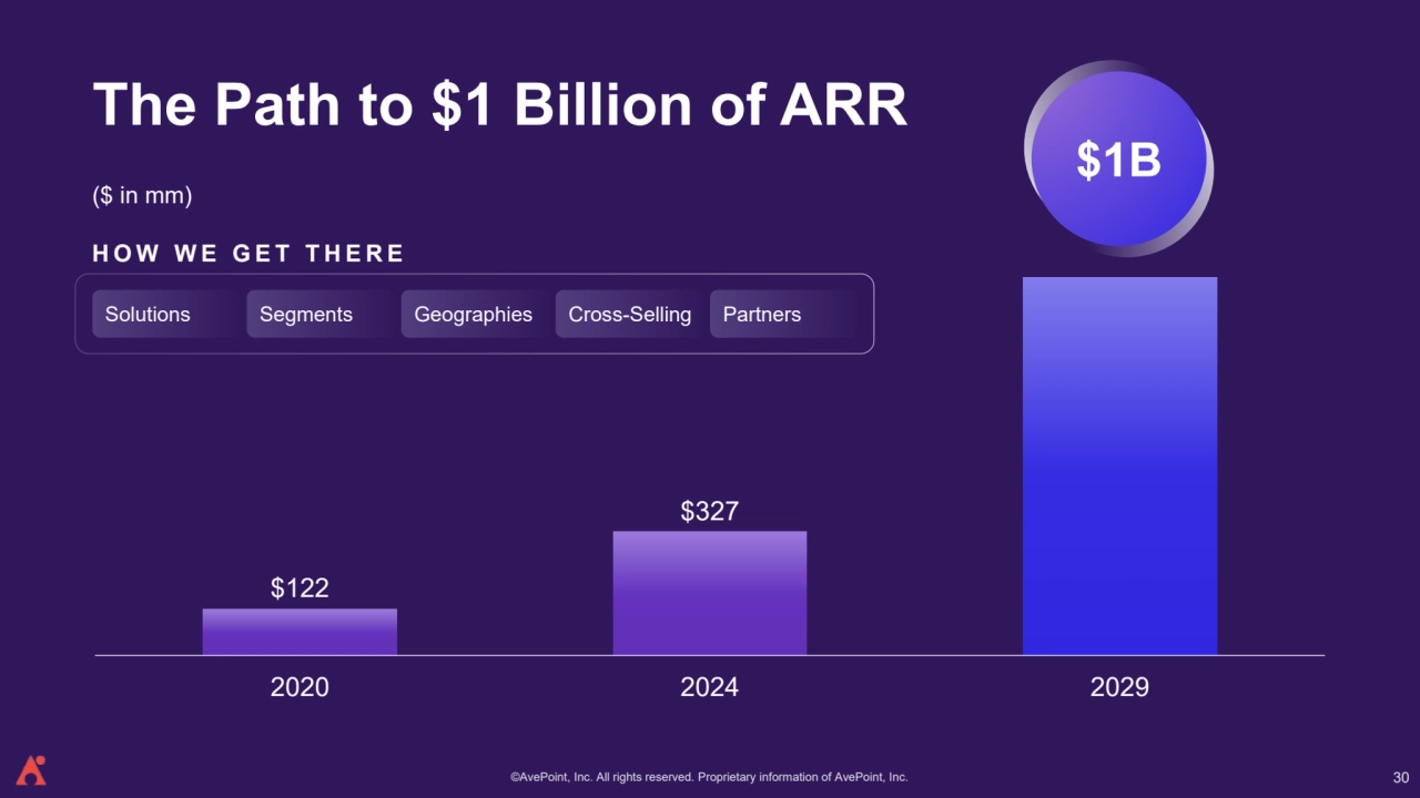 ©AvePoint, Inc. All rights reserved. Proprietary information of AvePoint, Inc. 
($ in mm)
The Path to $1 Billion of ARR
$122
$327
2020 2024 2029
H O W W E G E T T H E R E
Solutions Segments Geographies Cross-Selling Partners
$1B
30