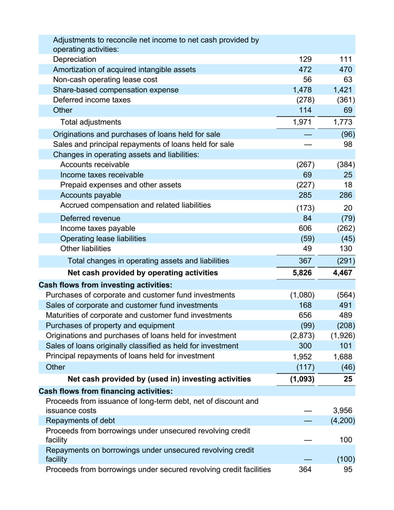 Adjustments to reconcile net income to net cash provided by
operating activities:
Depreciation 129 111
Amortization of acquired intangible assets 472 470
Non-cash operating lease cost 56 63
Share-based compensation expense 1,478 1,421
Deferred income taxes (278) (361)
Other 114 69
Total adjustments 1,971 1,773
Originations and purchases of loans held for sale — (96)
Sales and principal repayments of loans held for sale — 98
Changes in operating assets and liabilities:
Accounts receivable (267) (384)
Income taxes receivable 69 25
Prepaid expenses and other assets (227) 18
Accounts payable 285 286
Accrued compensation and related liabilities
(173) 20
Deferred revenue 84 (79)
Income taxes payable 606 (262)
Operating lease liabilities (59) (45)
Other liabilities 49 130
Total changes in operating assets and liabilities 367 (291)
Net cash provided by operating activities 5,826 4,467
Cash flows from investing activities:
Purchases of corporate and customer fund investments (1,080) (564)
Sales of corporate and customer fund investments 168 491
Maturities of corporate and customer fund investments 656 489
Purchases of property and equipment (99) (208)
Originations and purchases of loans held for investment (2,873) (1,926)
Sales of loans originally classified as held for investment 300 101
Principal repayments of loans held for investment 1,952 1,688
Other (117) (46)
Net cash provided by (used in) investing activities (1,093) 25
Cash flows from financing activities:
Proceeds from issuance of long-term debt, net of discount and
issuance costs — 3,956
Repayments of debt — (4,200)
Proceeds from borrowings under unsecured revolving credit
facility — 100
Repayments on borrowings under unsecured revolving credit
facility — (100)
Proceeds from borrowings under secured revolving credit facilities 364 95