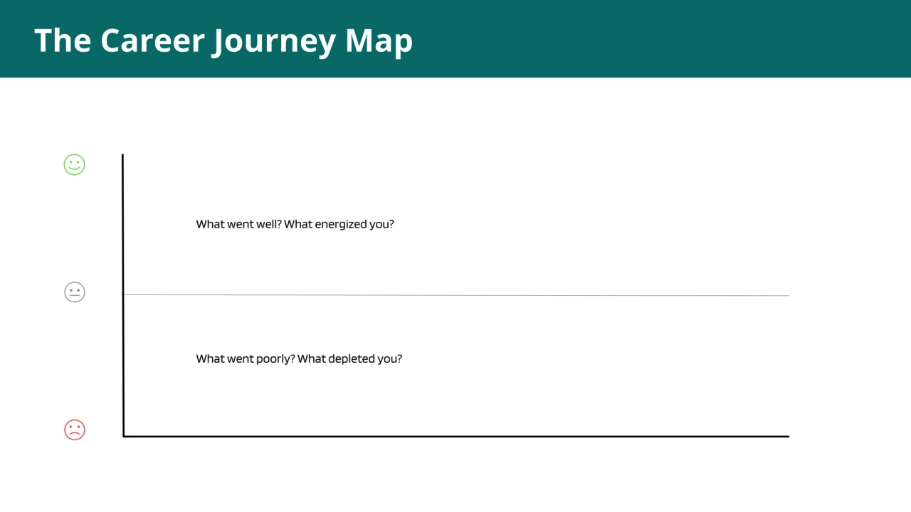 1
The Career Journey Map
What went well? What energized you?
What went poorly? What depleted you?