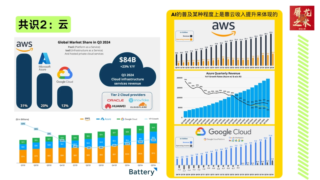 共识2：云
AI的普及某种程度上是靠云收入提升来体现的