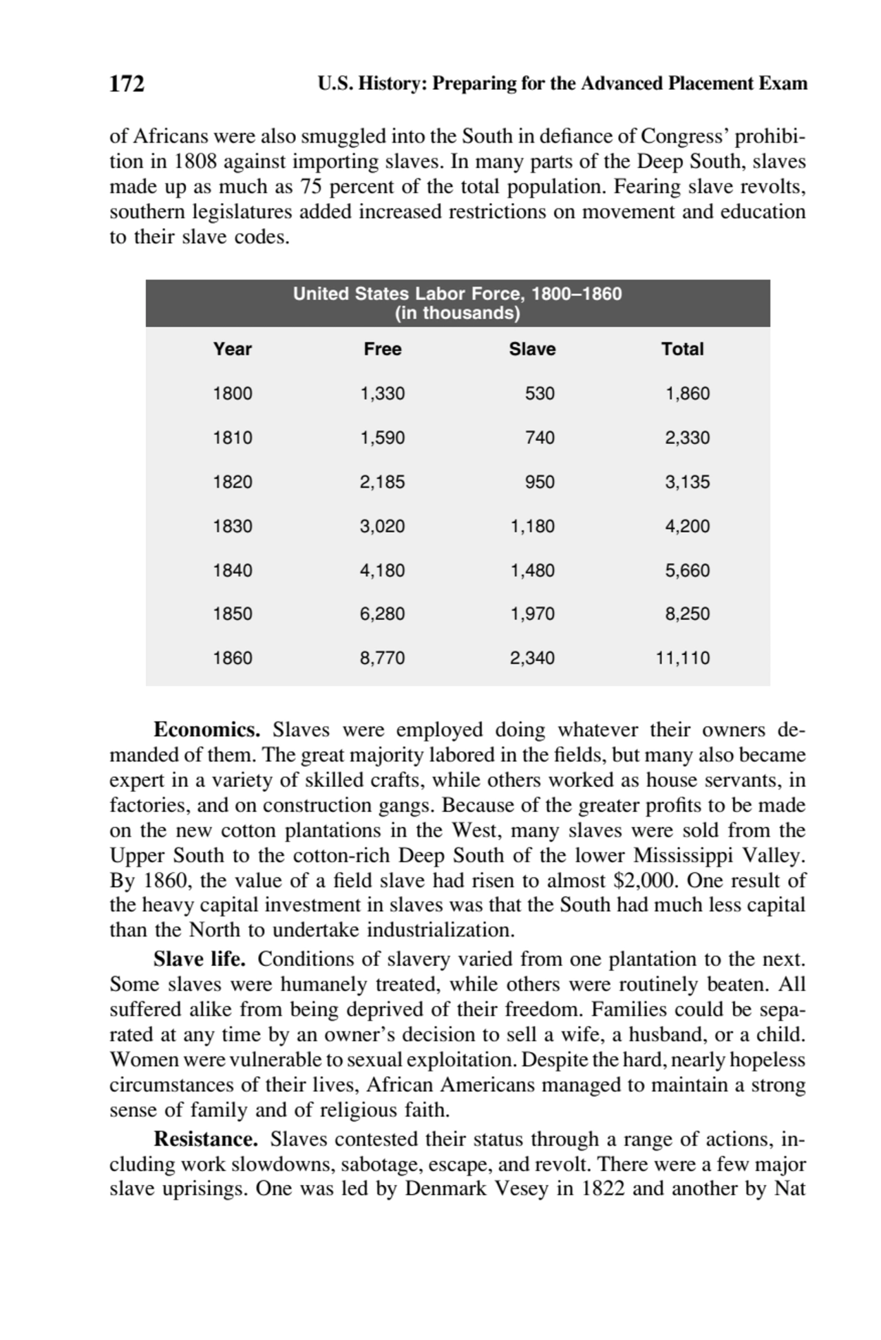 172 U.S. History: Preparing for the Advanced Placement Exam
of Africans were also smuggled into th…