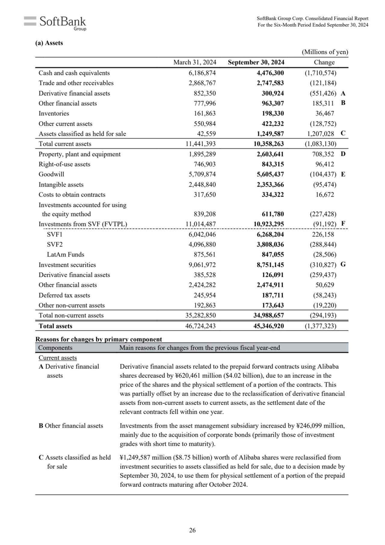 (Millions of yen)
March 31, 2024 September 30, 2024 Change
Cash and cash equivalents 6,186,874 4,…