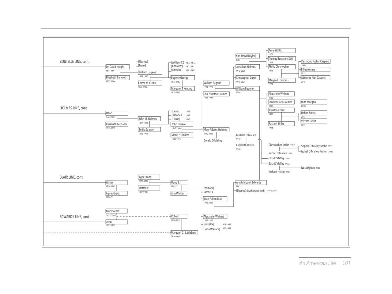 An American Life 101 
 
BOUTELLE LINE, cont.
HOLMES LINE, cont.
BLAIR LINE, cont.
EDWARDS LINE…