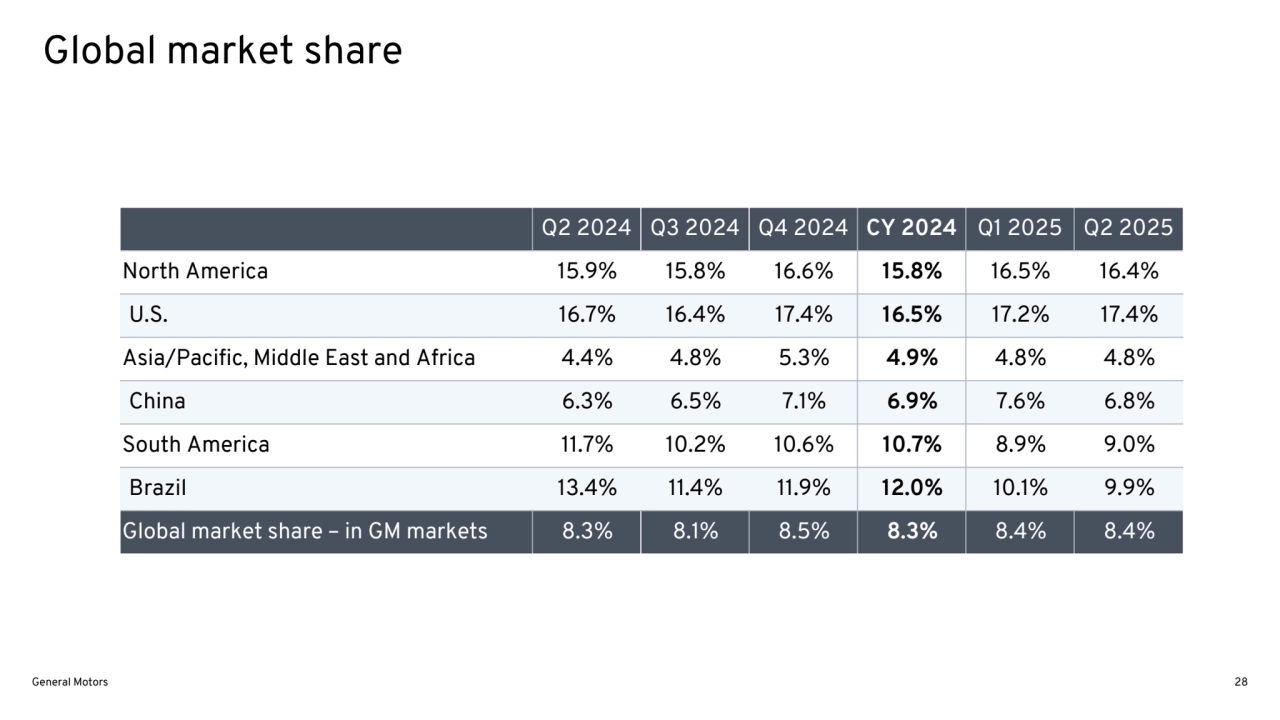 Q2 2024 Q3 2024 Q4 2024 CY 2024 Q1 2025 Q2 2025
North America 15.9% 15.8% 16.6% 15.8% 16.5% 16.4%
U.S. 16.7% 16.4% 17.4% 16.5% 17.2% 17.4%
Asia/Pacific, Middle East and Africa 4.4% 4.8% 5.3% 4.9% 4.8% 4.8%
China 6.3% 6.5% 7.1% 6.9% 7.6% 6.8%
South America 11.7% 10.2% 10.6% 10.7% 8.9% 9.0%
Brazil 13.4% 11.4% 11.9% 12.0% 10.1% 9.9%
Global market share – in GM markets 8.3% 8.1% 8.5% 8.3% 8.4% 8.4%
Global market share
General Motors 28